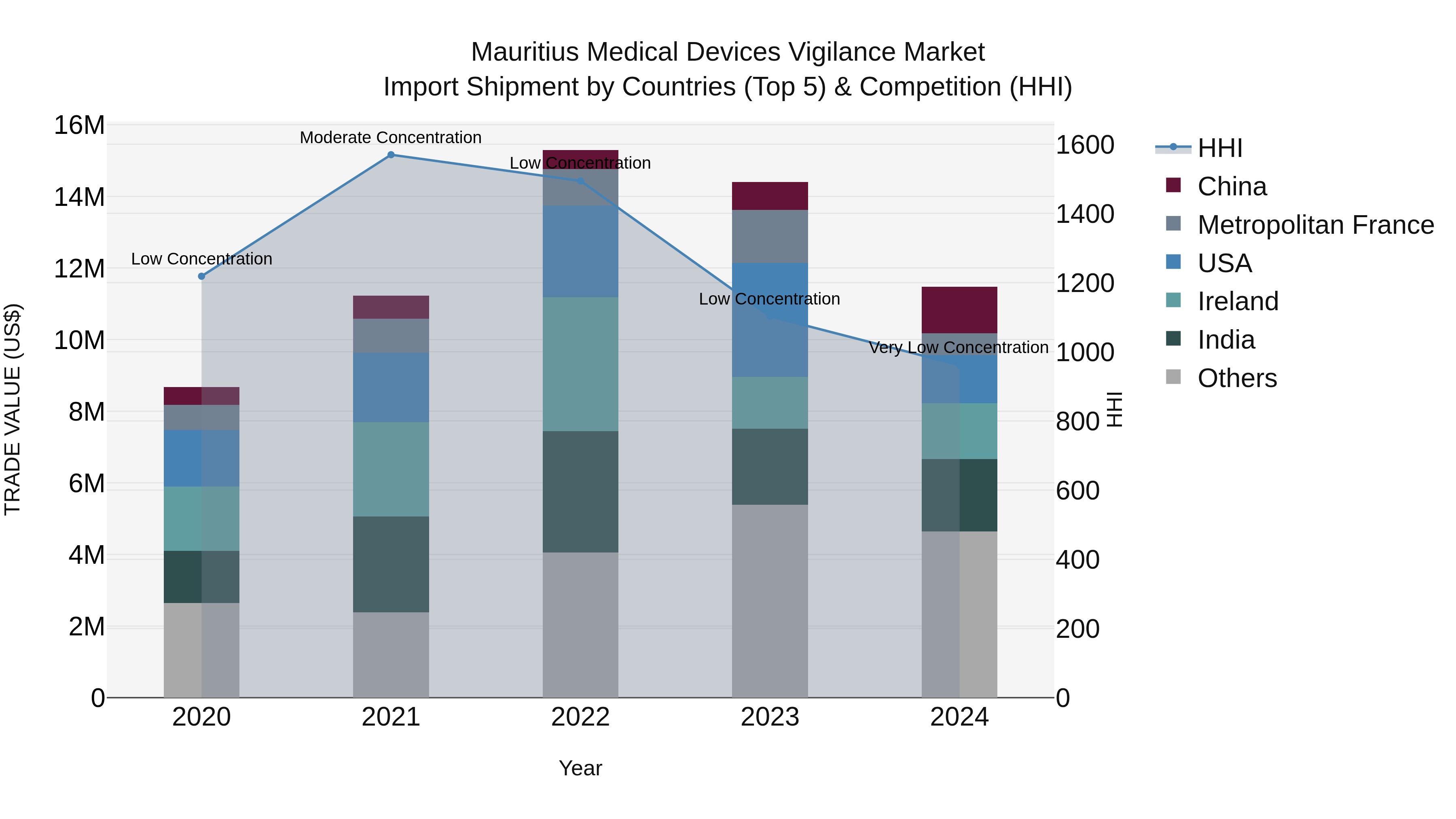 Mauritius Medical Devices Vigilance Market Top 5 Importing Countries and Market Competition (HHI) Analysis