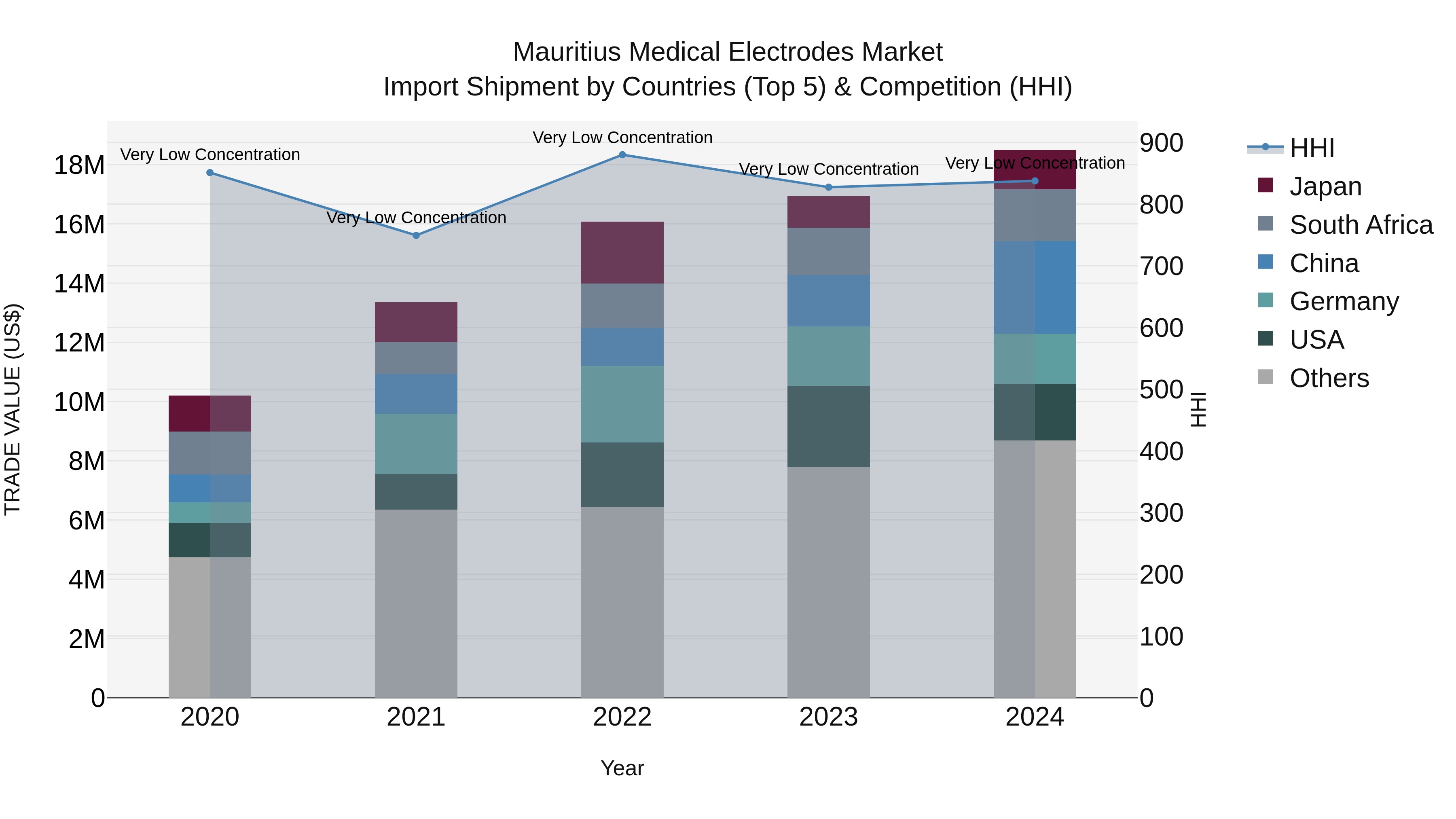 Mauritius Medical Electrodes Market Top 5 Importing Countries and Market Competition (HHI) Analysis