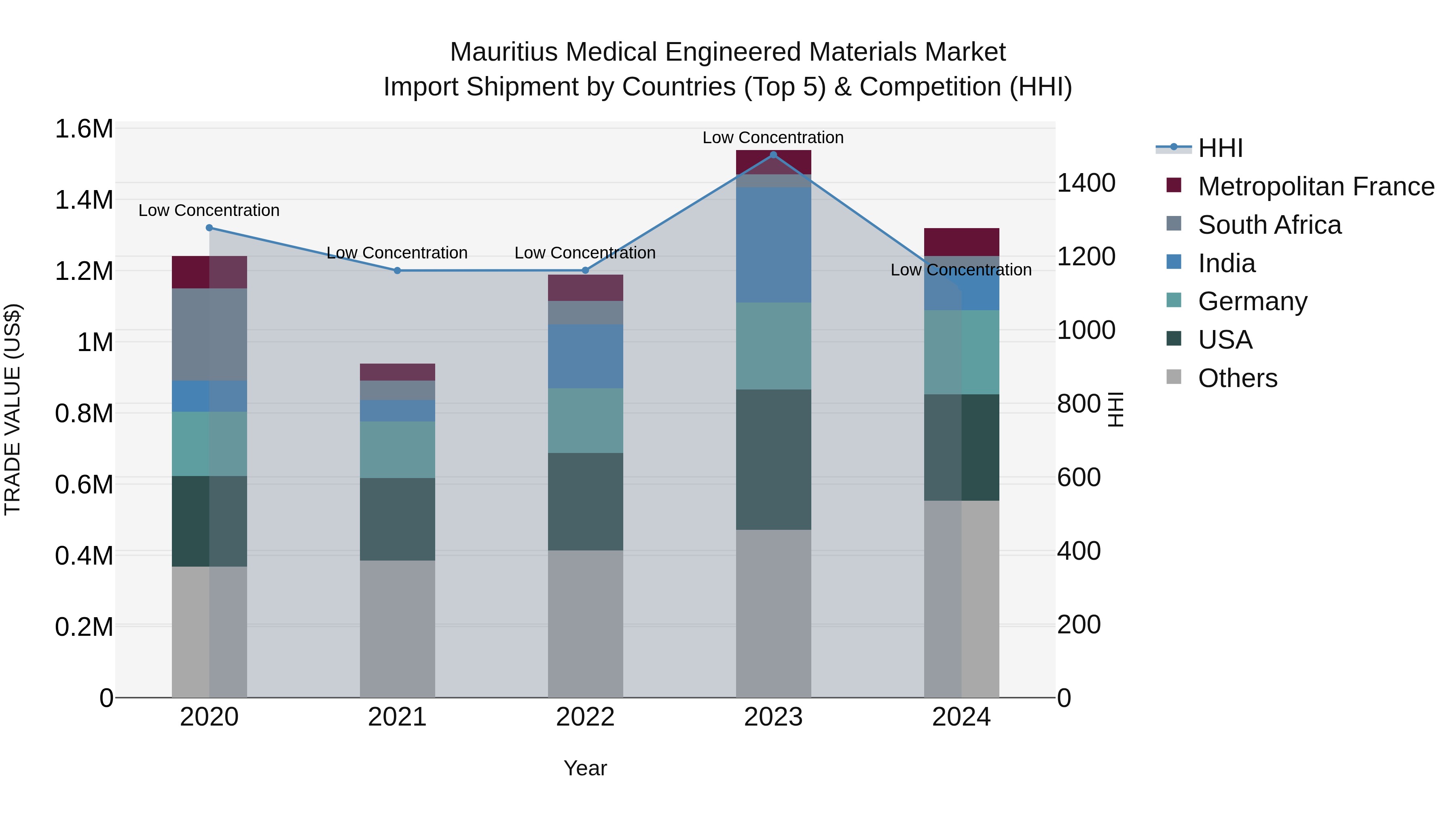 Mauritius Medical Engineered Materials Market Top 5 Importing Countries and Market Competition (HHI) Analysis