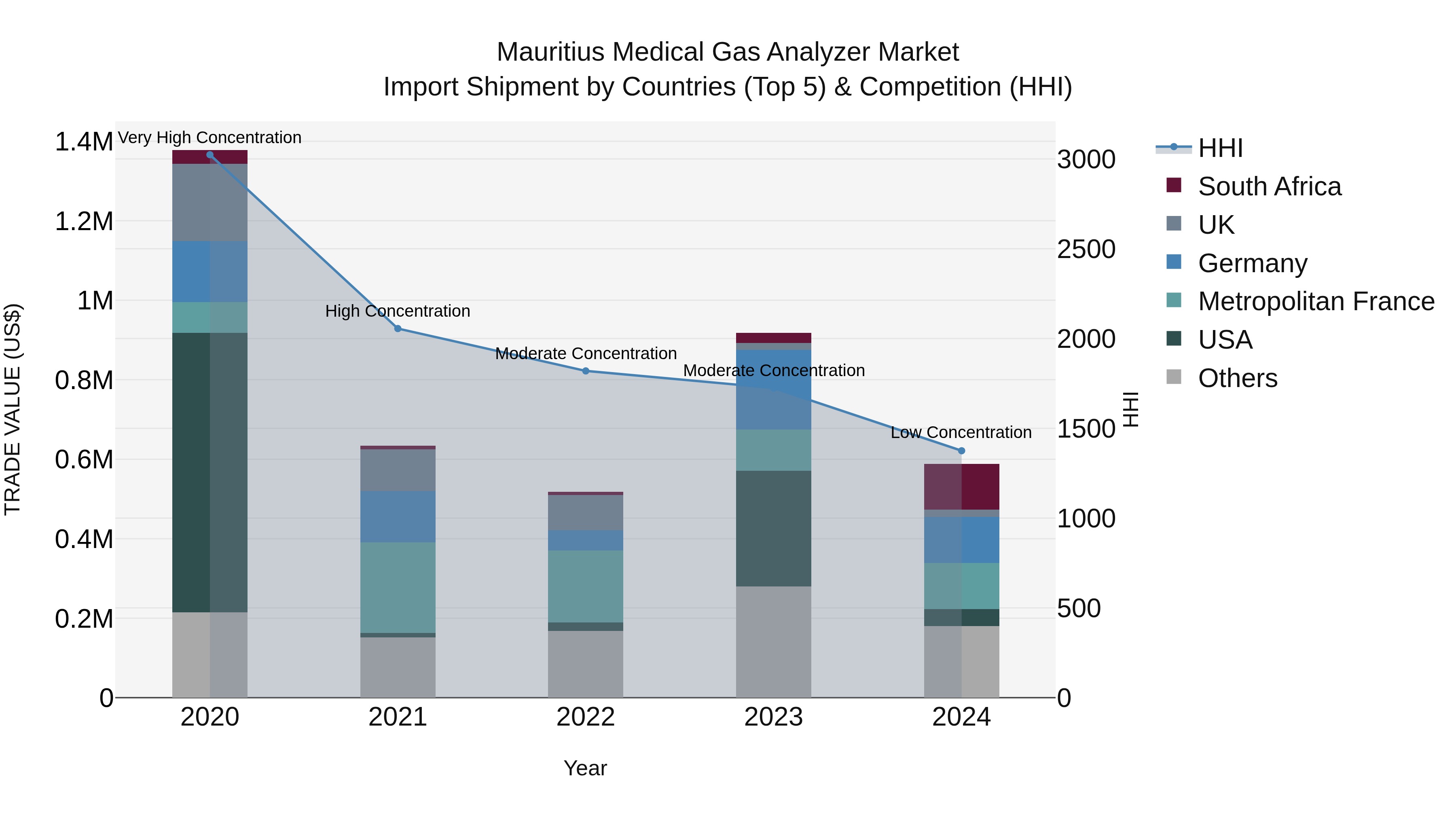 Mauritius Medical Gas Analyzer Market Top 5 Importing Countries and Market Competition (HHI) Analysis