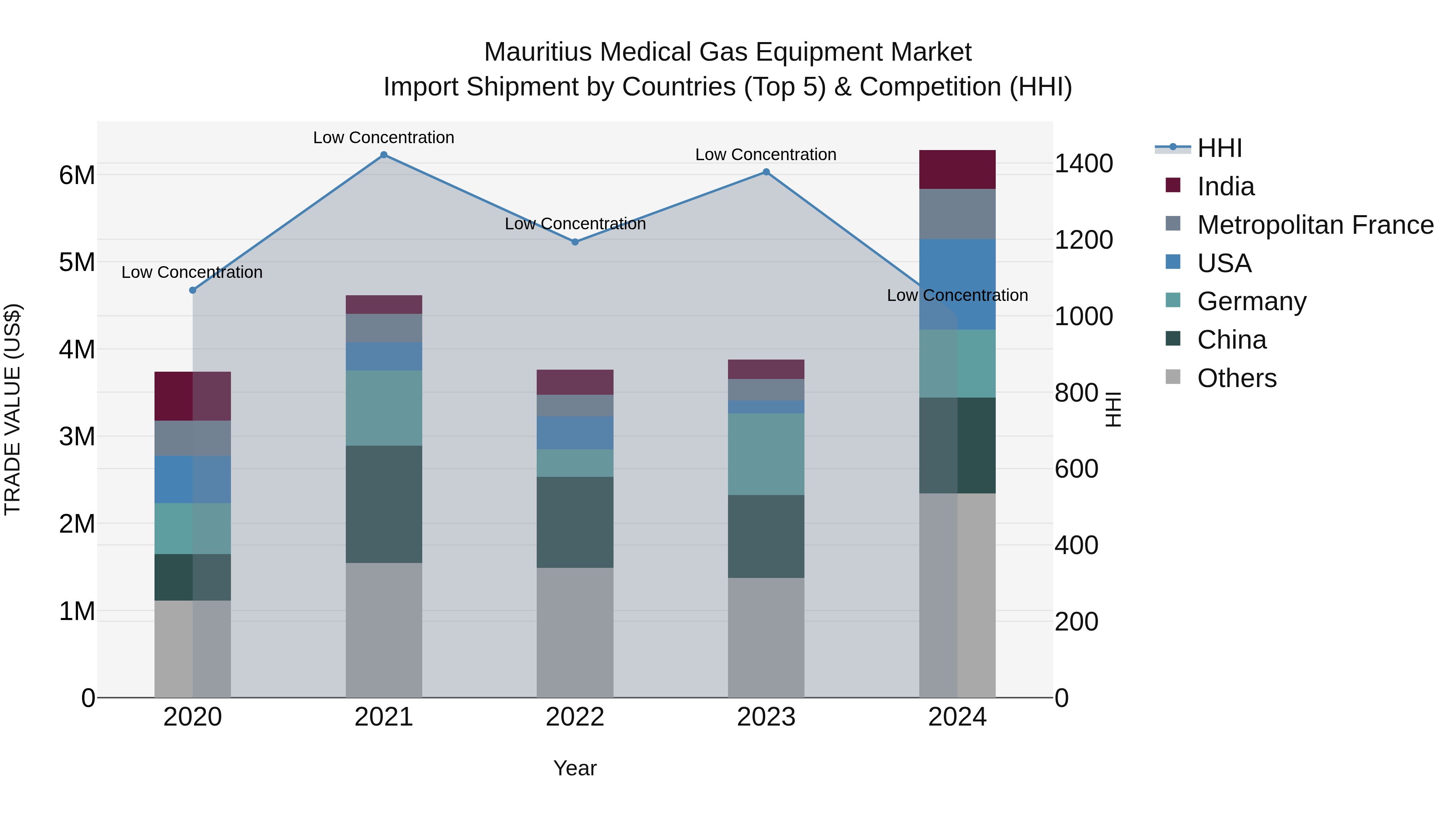Mauritius Medical Gas Equipment Market Top 5 Importing Countries and Market Competition (HHI) Analysis