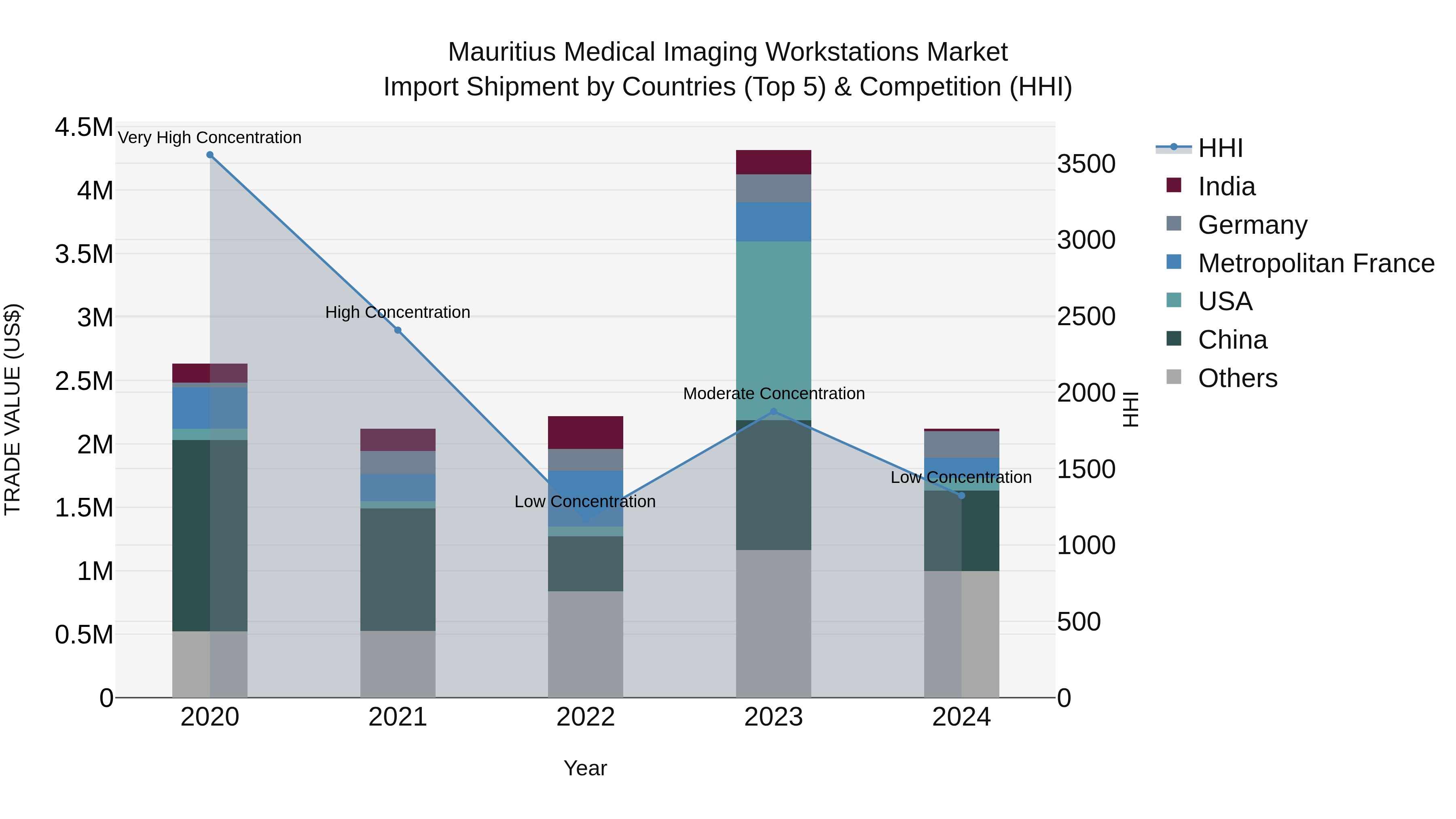 Mauritius Medical Imaging Workstations Market Top 5 Importing Countries and Market Competition (HHI) Analysis