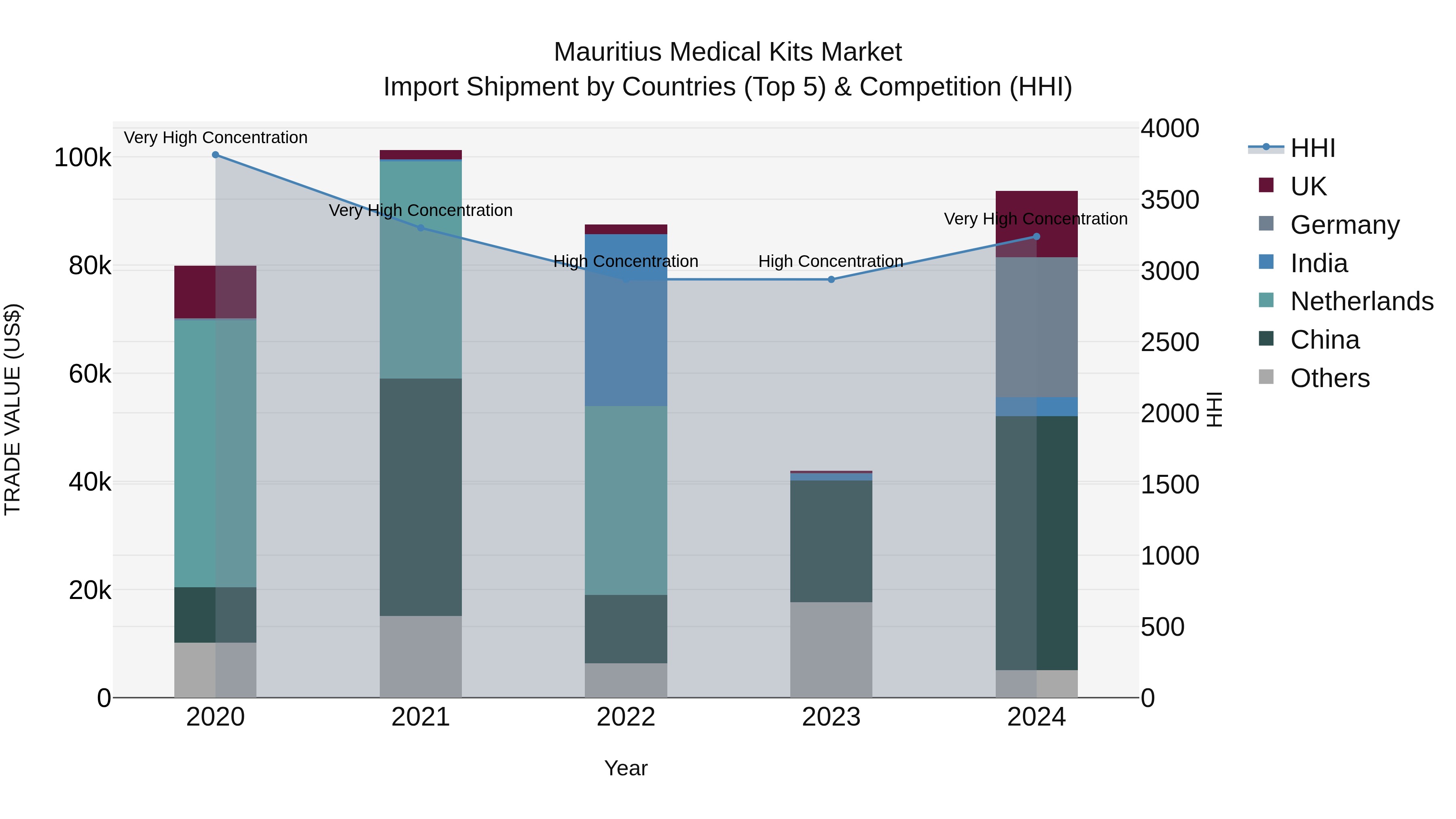 Mauritius Medical Kits Market Top 5 Importing Countries and Market Competition (HHI) Analysis