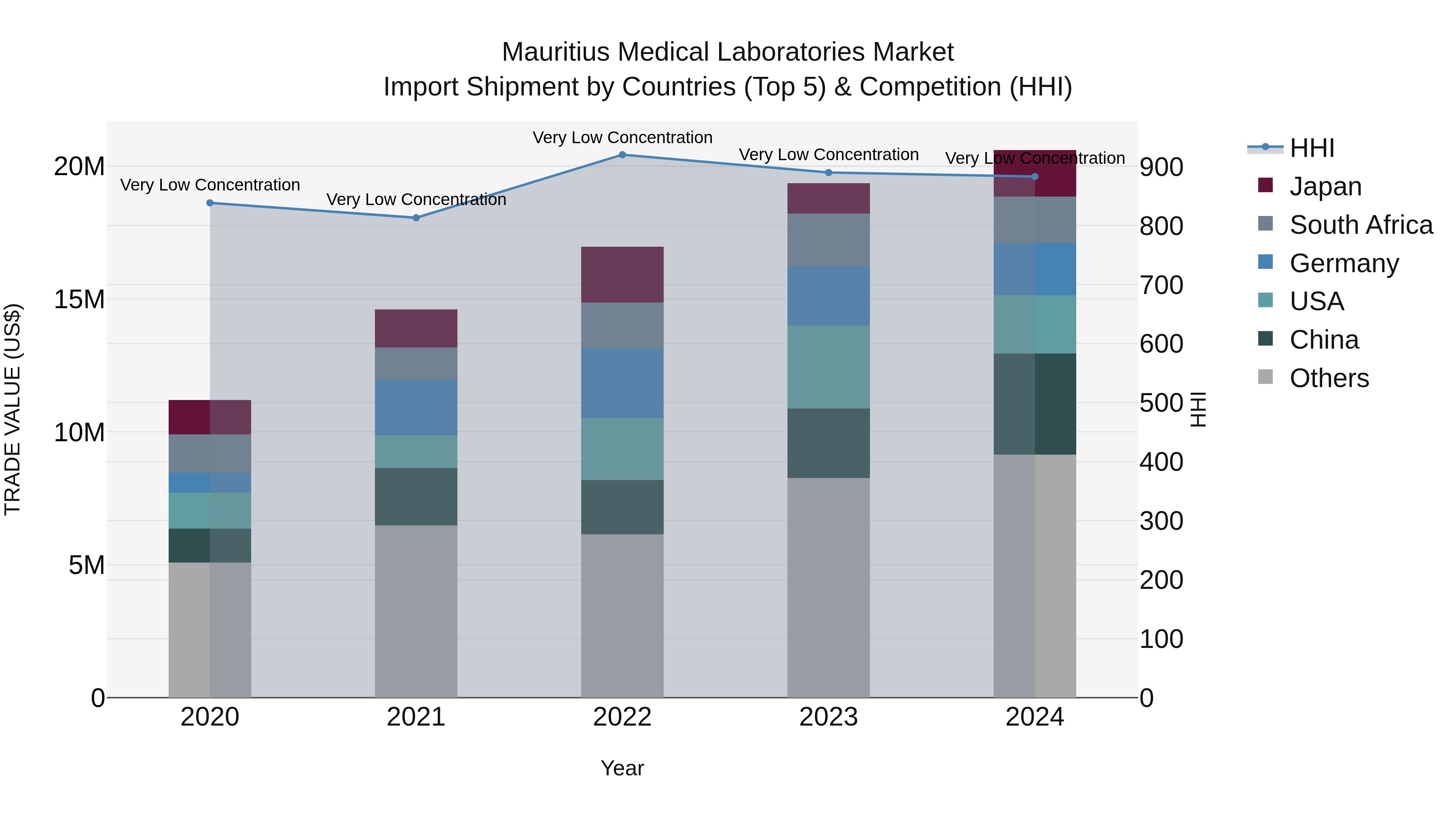 Mauritius Medical Laboratories Market Top 5 Importing Countries and Market Competition (HHI) Analysis