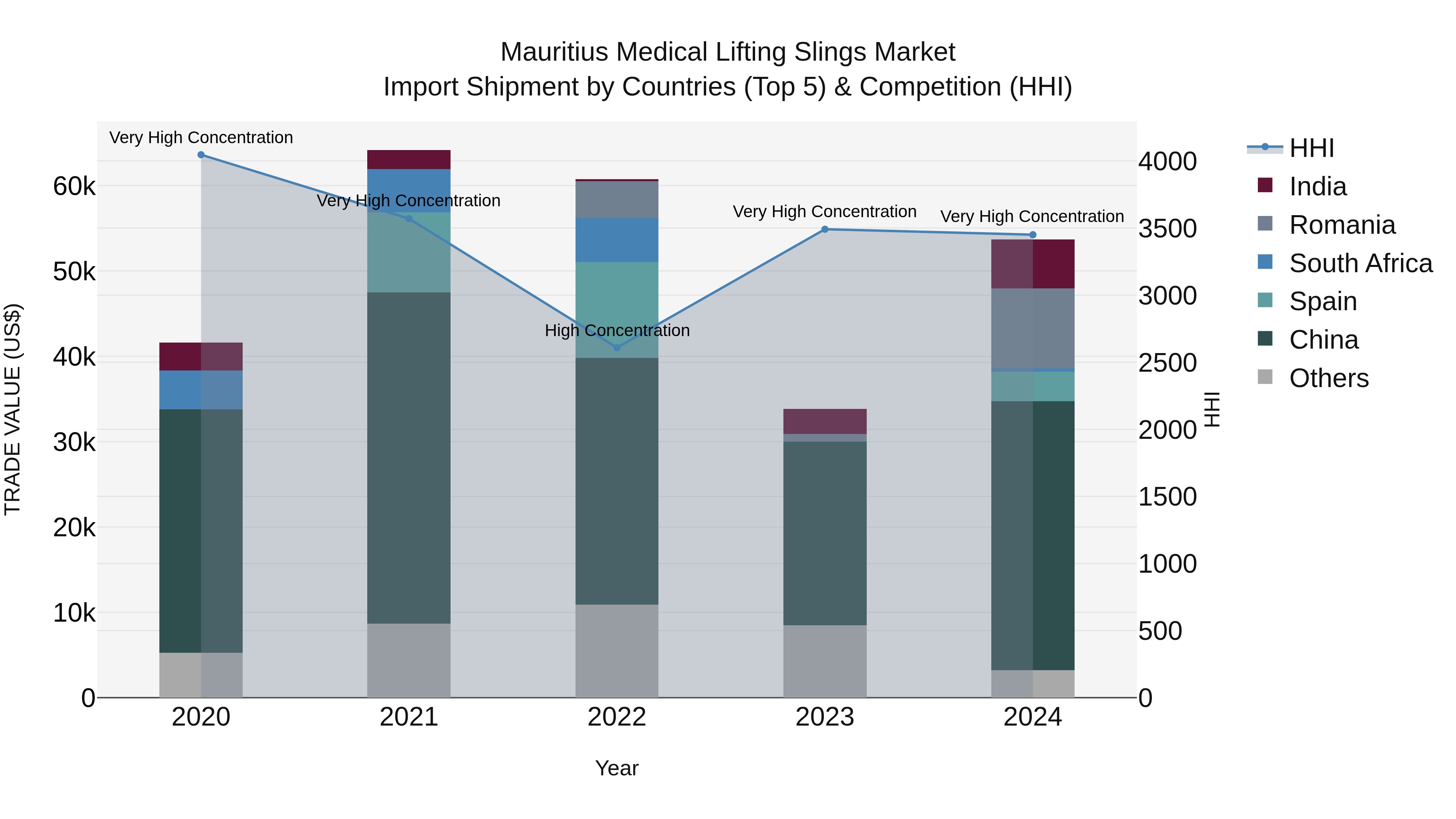 Mauritius Medical Lifting Slings Market Top 5 Importing Countries and Market Competition (HHI) Analysis