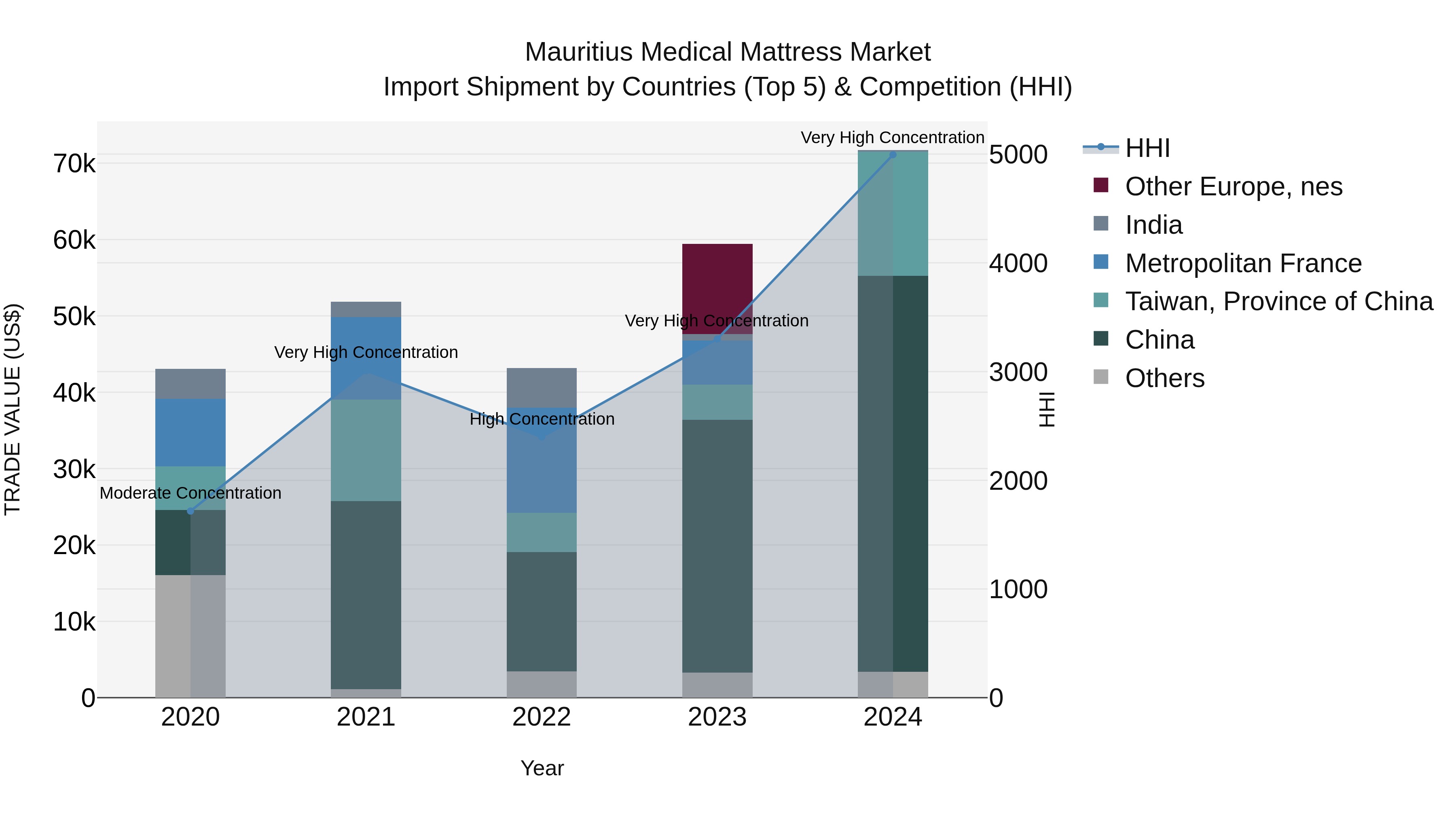 Mauritius Medical Mattress Market Top 5 Importing Countries and Market Competition (HHI) Analysis