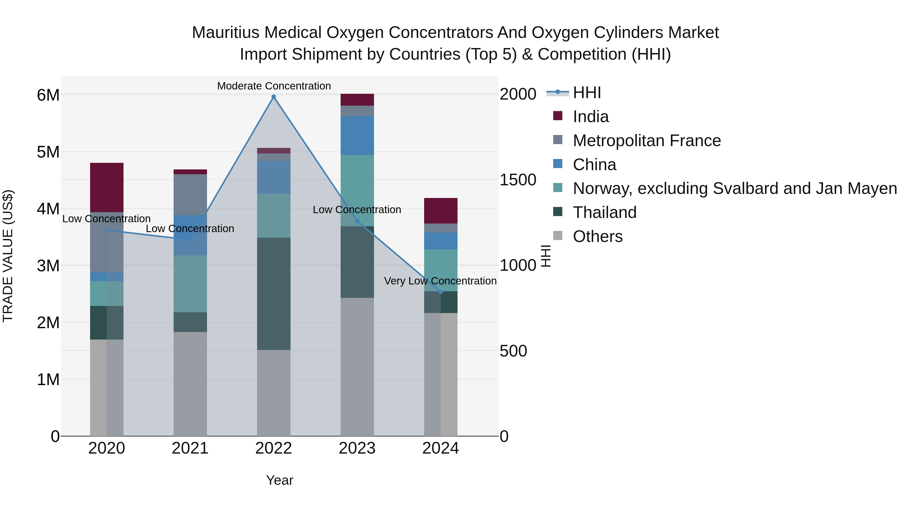 Mauritius Medical Oxygen Concentrators And Oxygen Cylinders Market Top 5 Importing Countries and Market Competition (HHI) Analysis