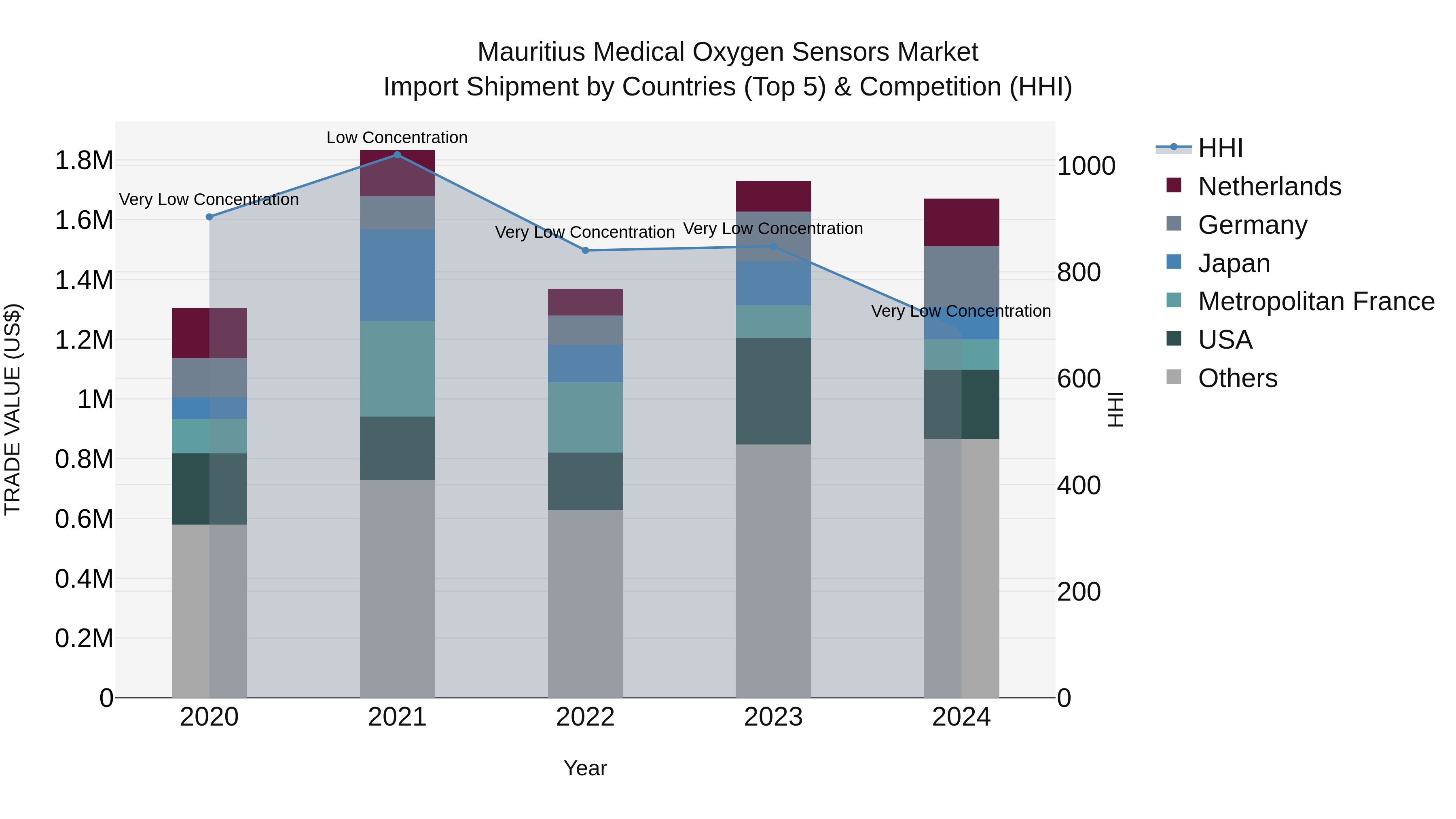 Mauritius Medical Oxygen Sensors Market Top 5 Importing Countries and Market Competition (HHI) Analysis