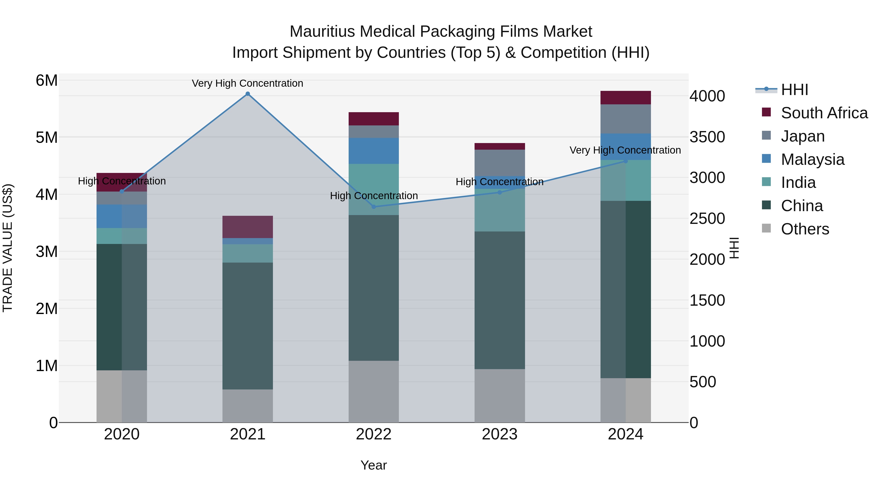 Mauritius Medical Packaging Films Market Top 5 Importing Countries and Market Competition (HHI) Analysis