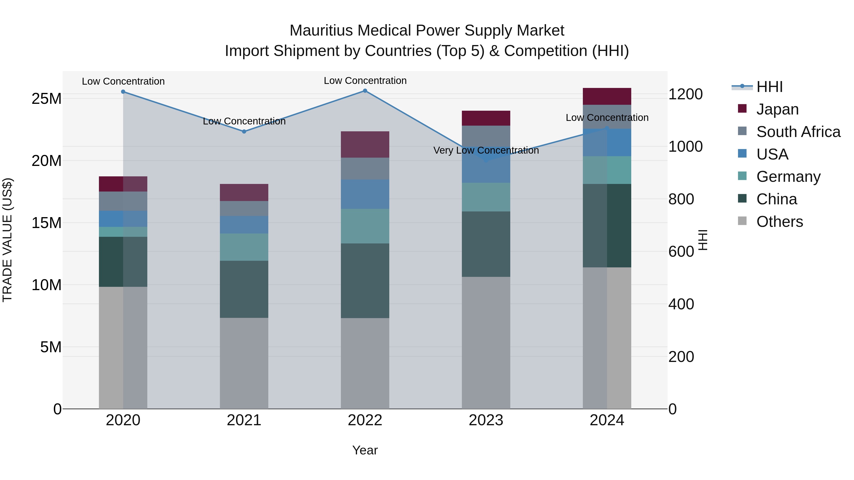 Mauritius Medical Power Supply Market Top 5 Importing Countries and Market Competition (HHI) Analysis