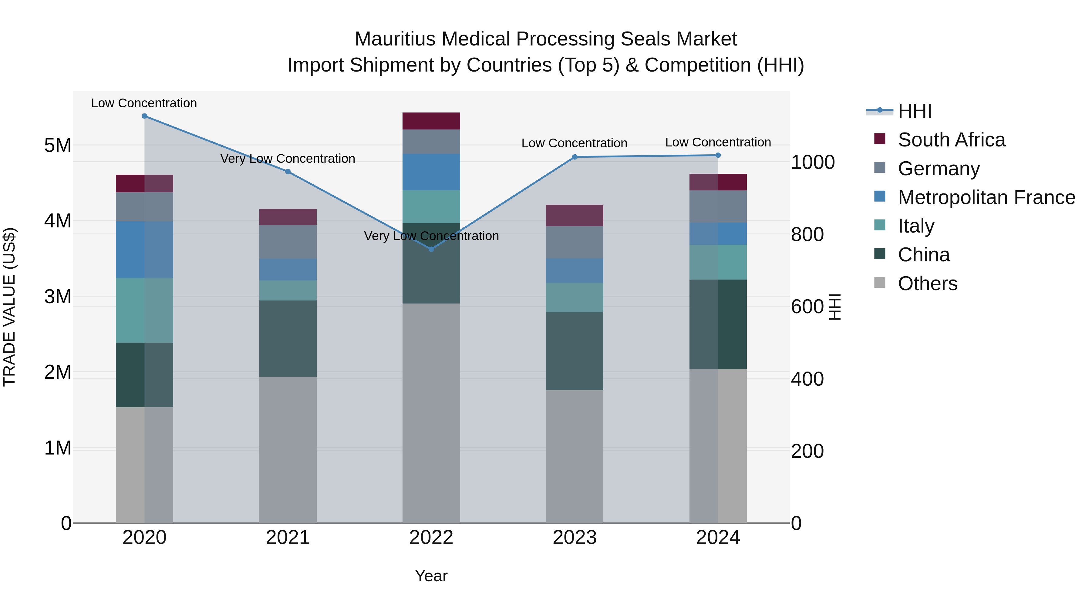 Mauritius Medical Processing Seals Market Top 5 Importing Countries and Market Competition (HHI) Analysis