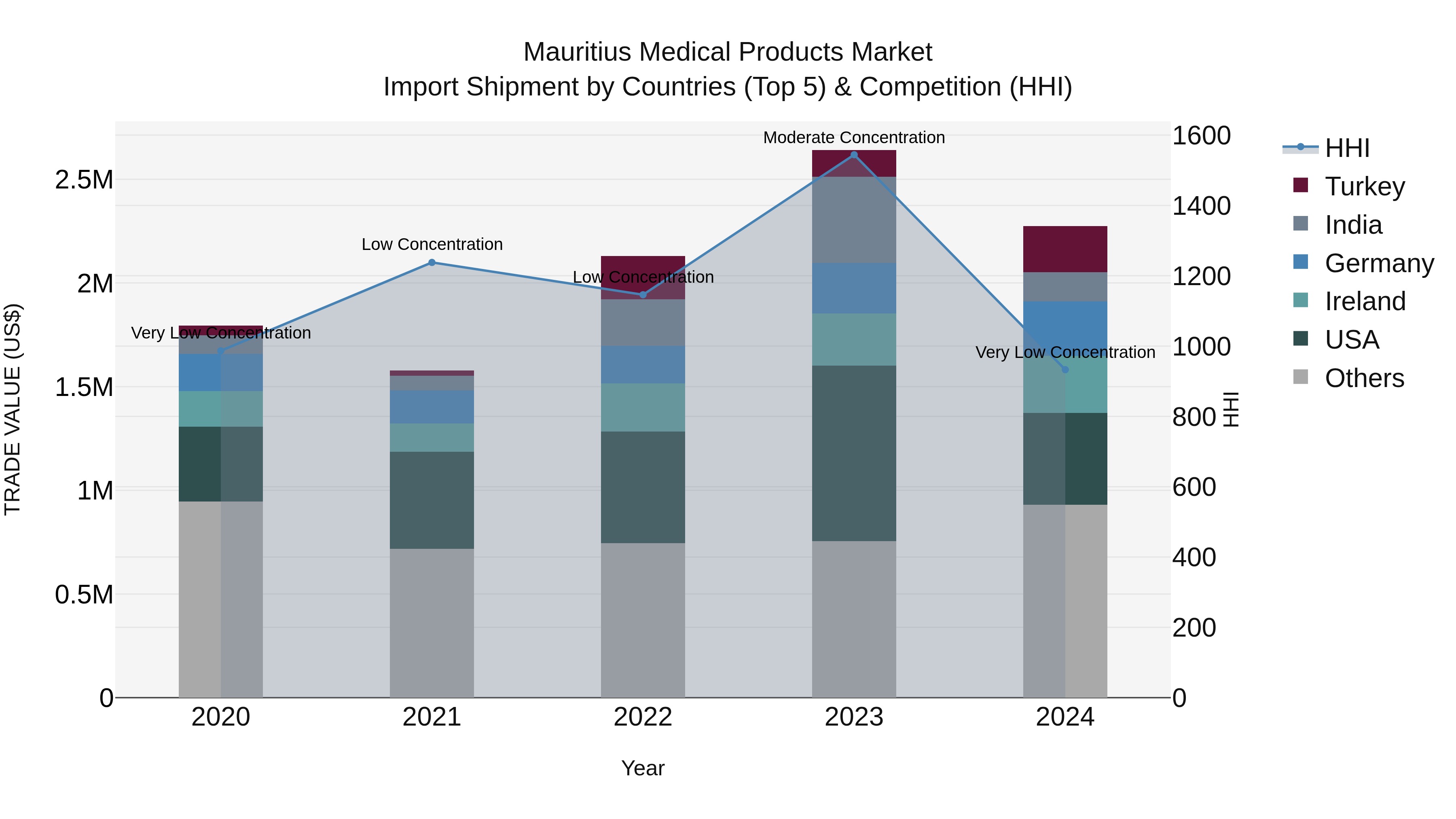 Mauritius Medical Products Market Top 5 Importing Countries and Market Competition (HHI) Analysis