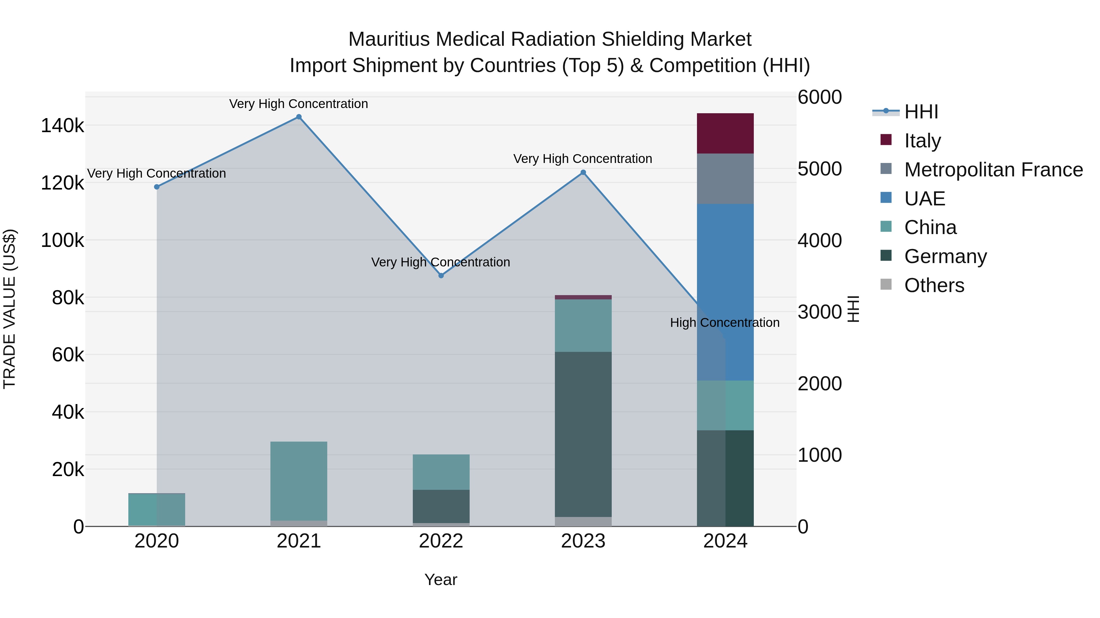 Mauritius Medical Radiation Shielding Market Top 5 Importing Countries and Market Competition (HHI) Analysis