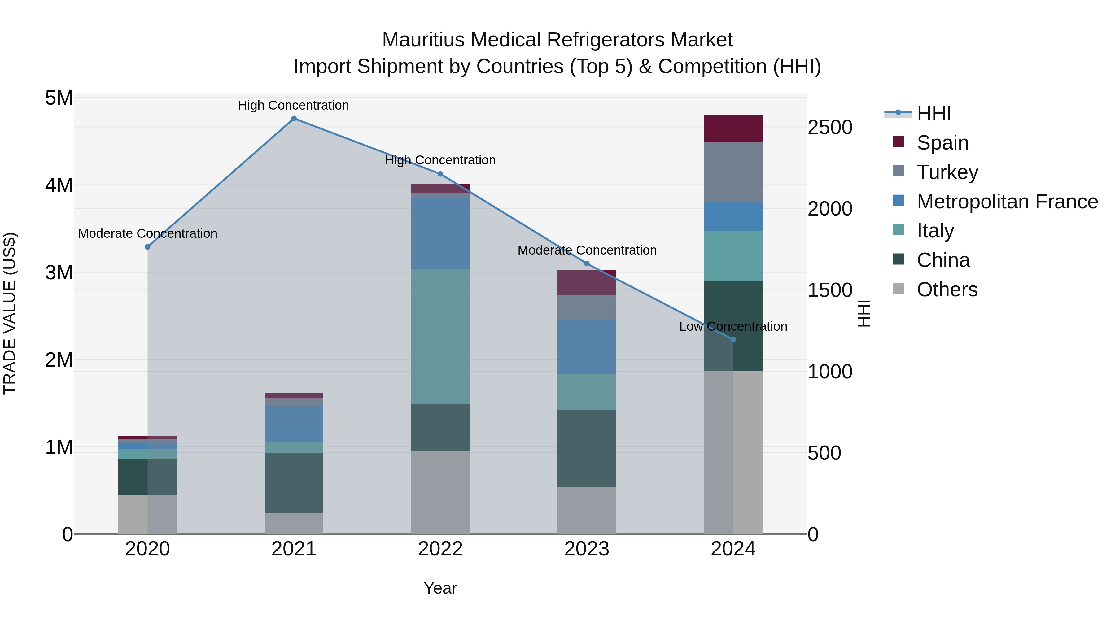 Mauritius Medical Refrigerators Market Top 5 Importing Countries and Market Competition (HHI) Analysis