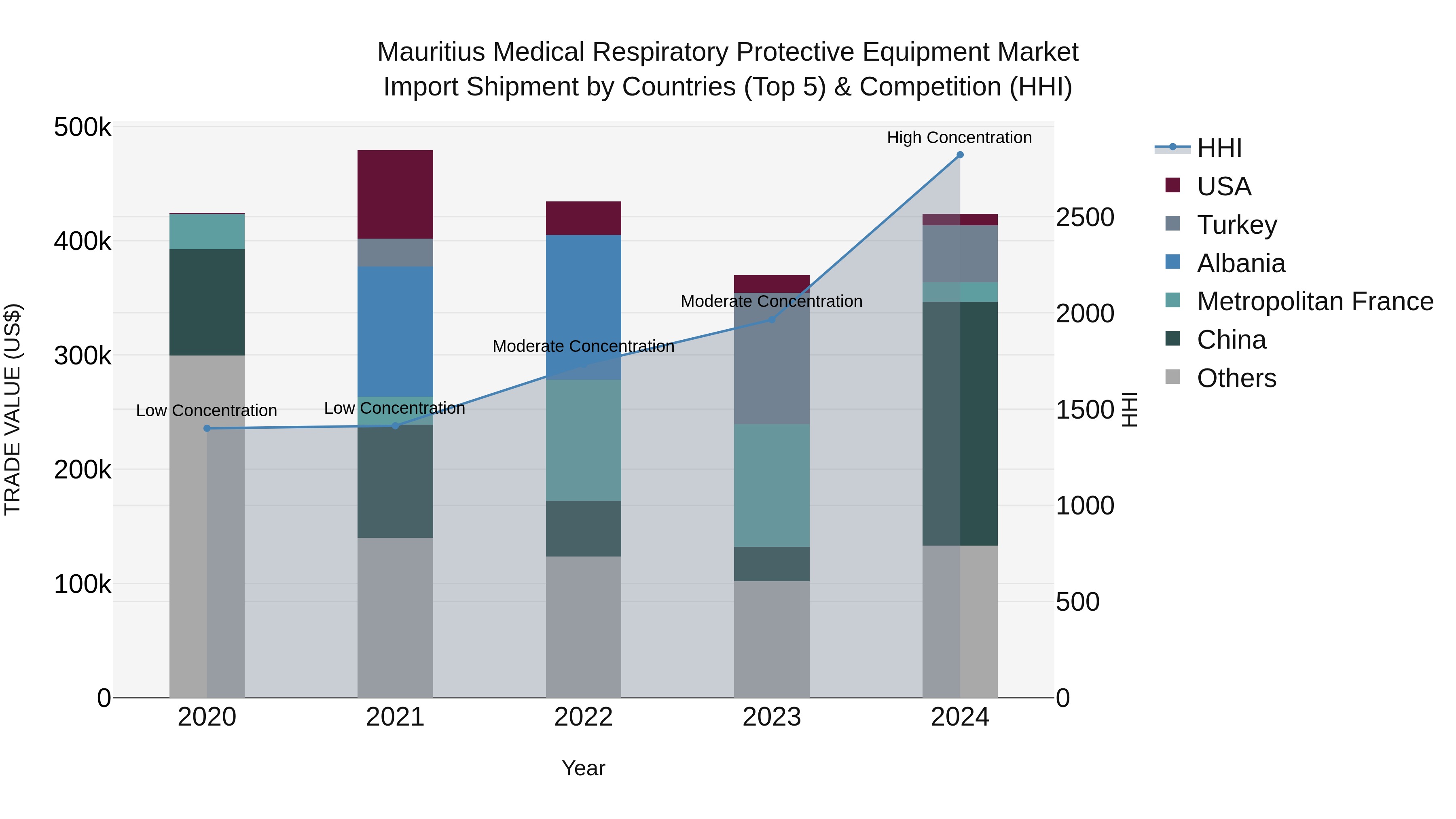 Mauritius Medical Respiratory Protective Equipment Market Top 5 Importing Countries and Market Competition (HHI) Analysis
