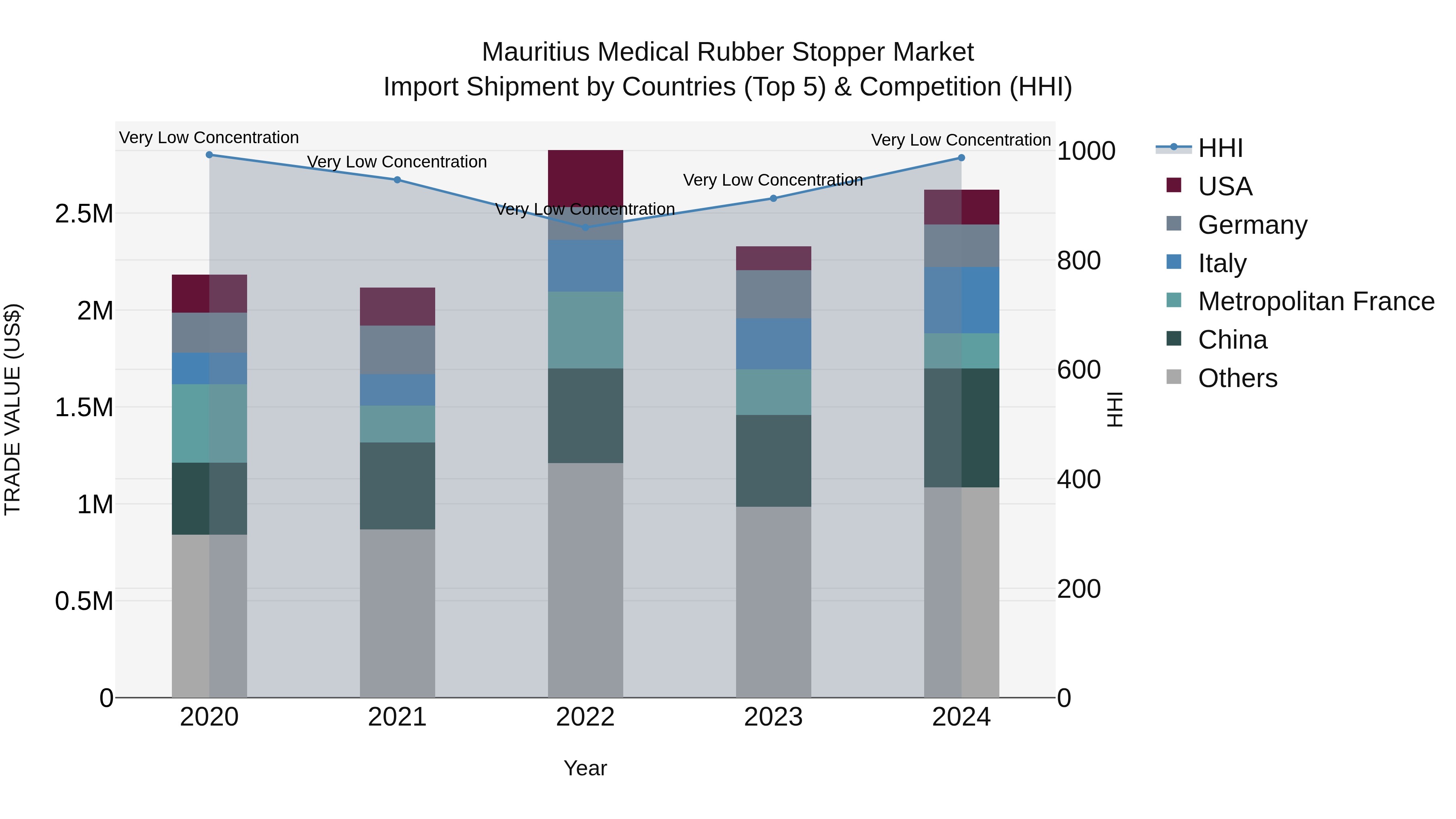 Mauritius Medical Rubber Stopper Market Top 5 Importing Countries and Market Competition (HHI) Analysis