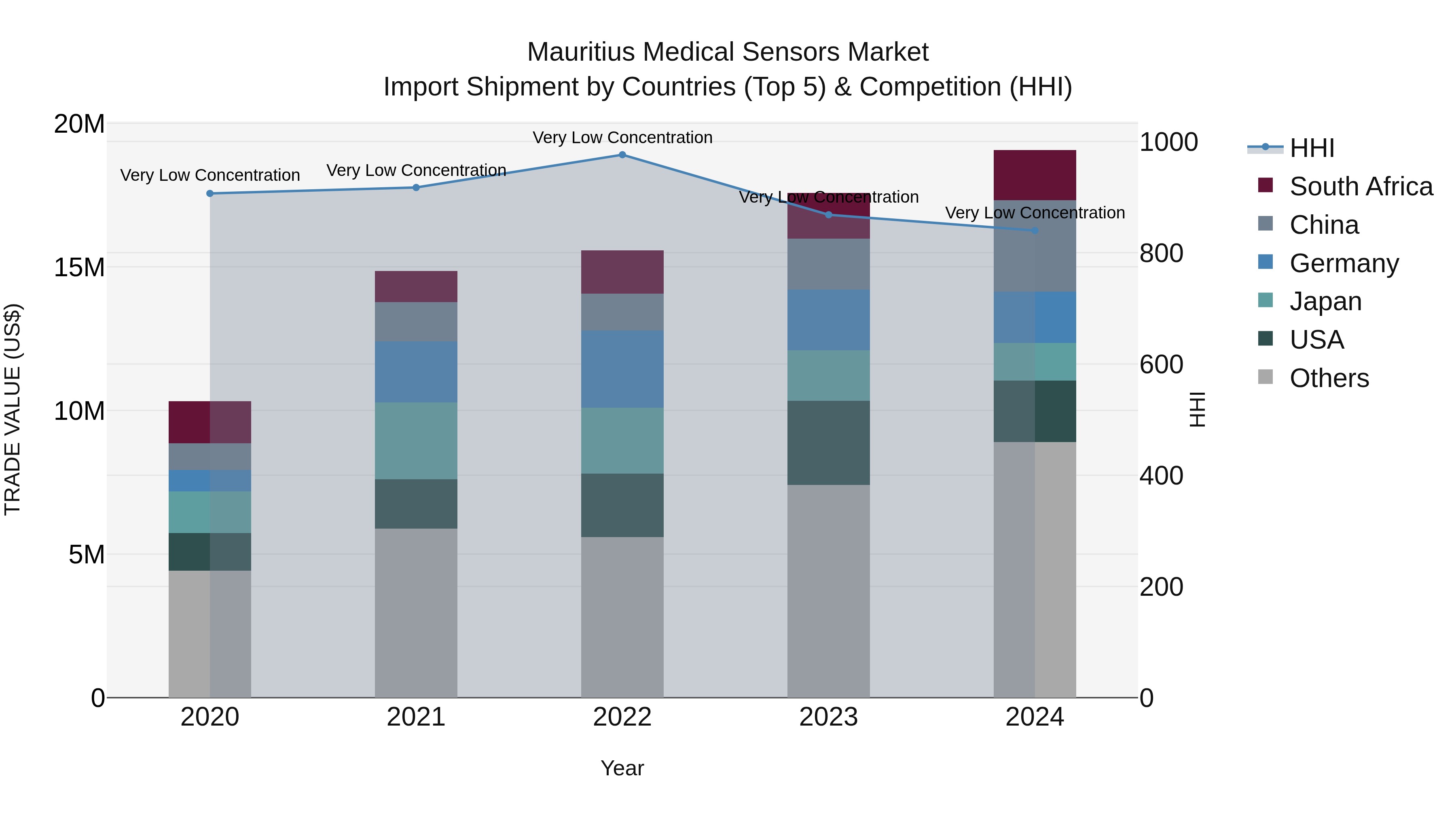 Mauritius Medical Sensors Market Top 5 Importing Countries and Market Competition (HHI) Analysis