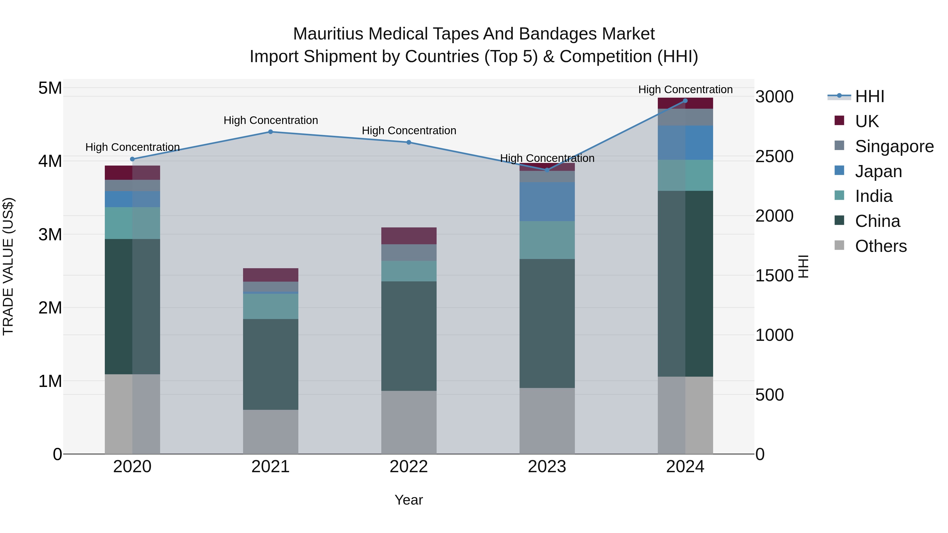 Mauritius Medical Tapes And Bandages Market Top 5 Importing Countries and Market Competition (HHI) Analysis