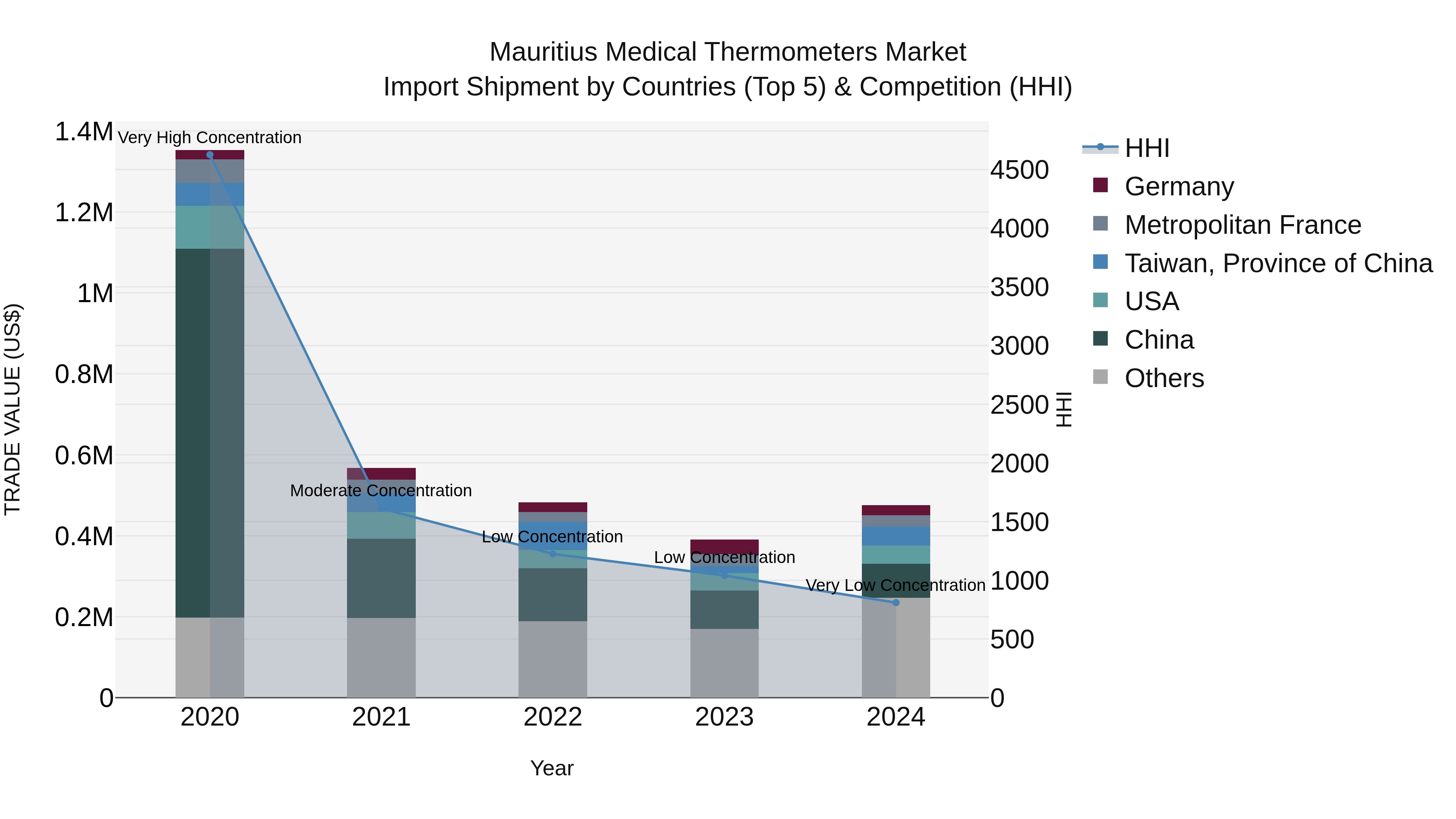 Mauritius Medical Thermometers Market Top 5 Importing Countries and Market Competition (HHI) Analysis