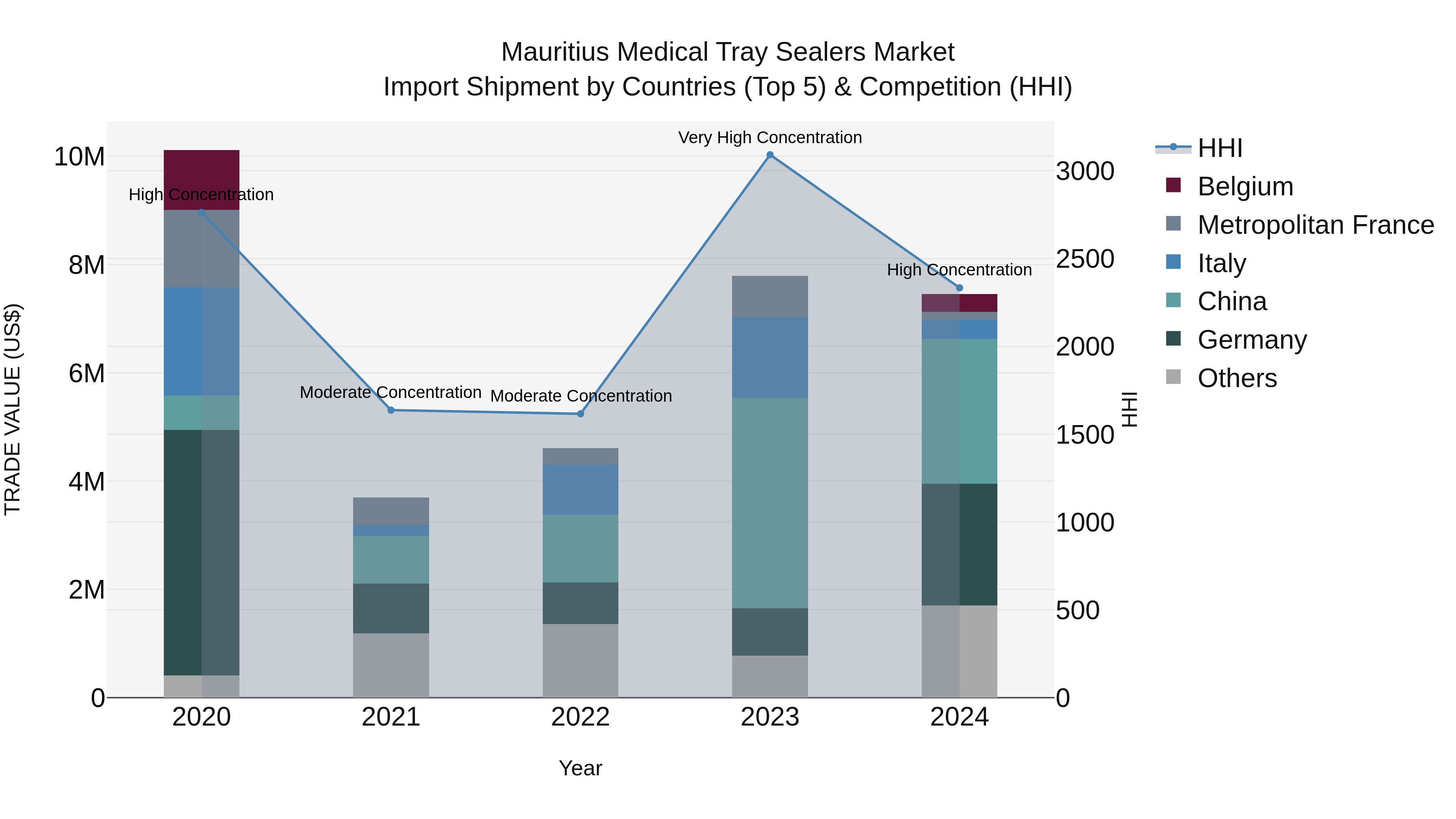 Mauritius Medical Tray Sealers Market Top 5 Importing Countries and Market Competition (HHI) Analysis