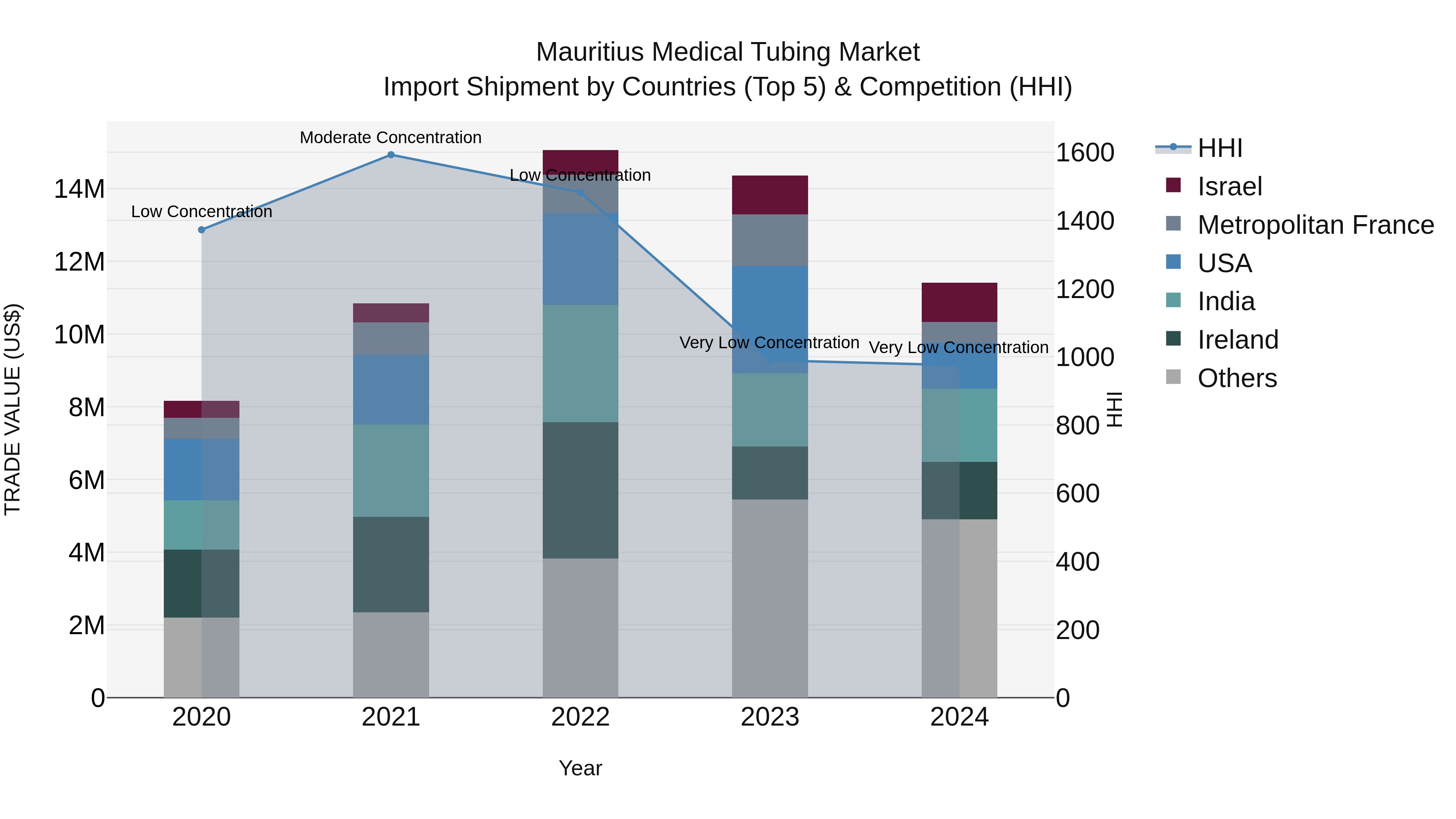 Mauritius Medical Tubing Market Top 5 Importing Countries and Market Competition (HHI) Analysis