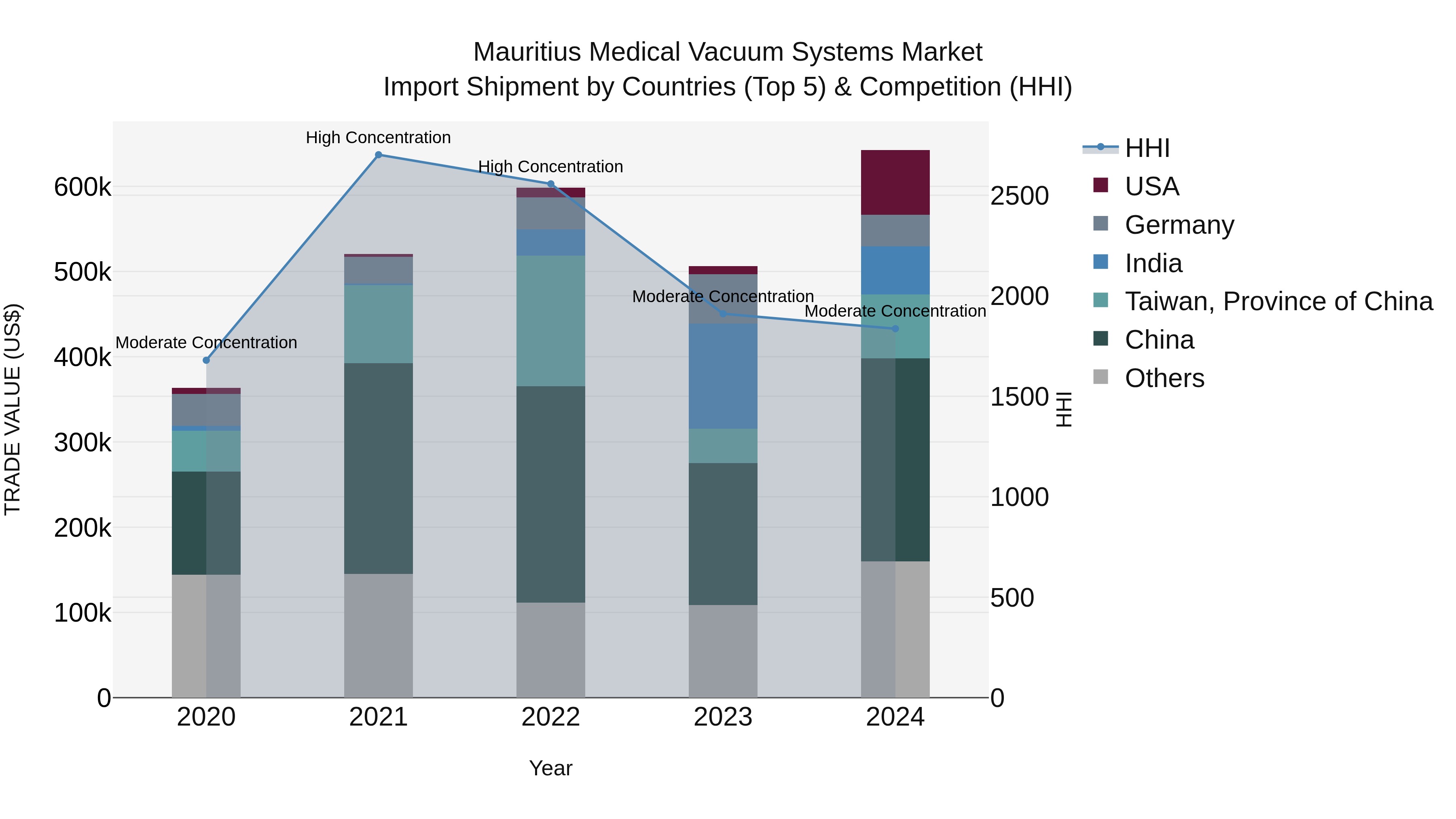 Mauritius Medical Vacuum Systems Market Top 5 Importing Countries and Market Competition (HHI) Analysis