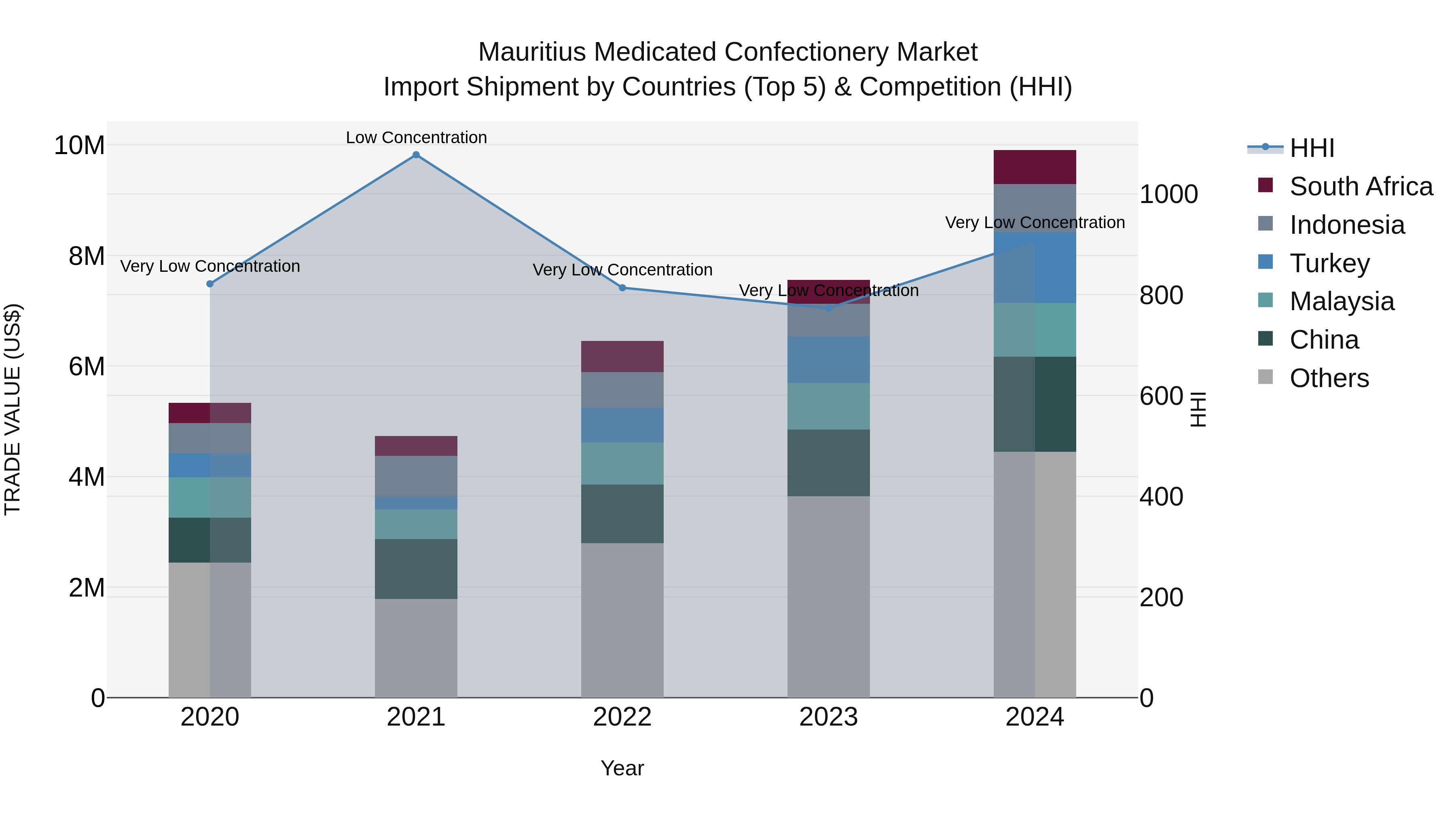 Mauritius Medicated Confectionery Market Top 5 Importing Countries and Market Competition (HHI) Analysis