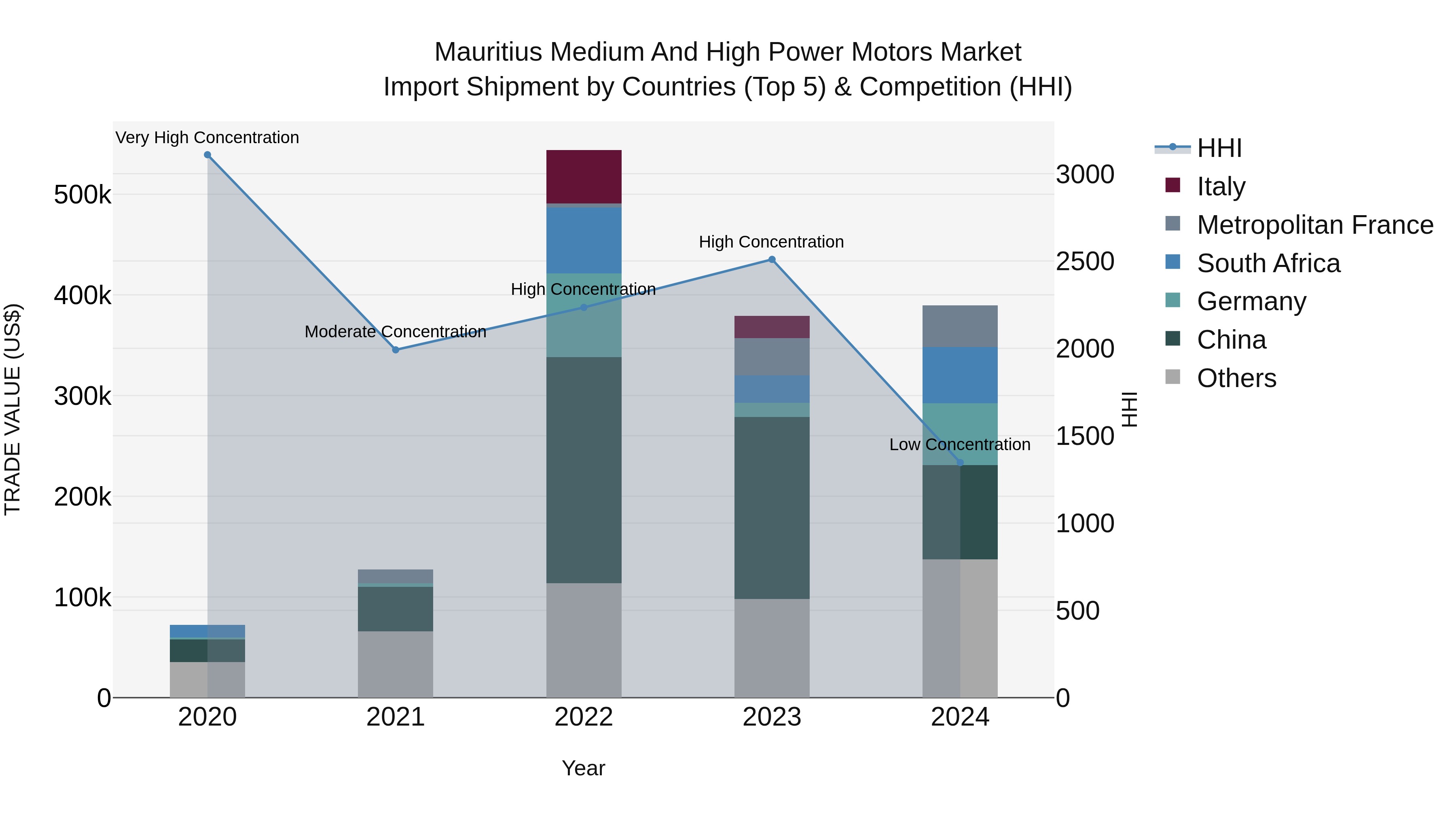 Mauritius Medium And High Power Motors Market Top 5 Importing Countries and Market Competition (HHI) Analysis