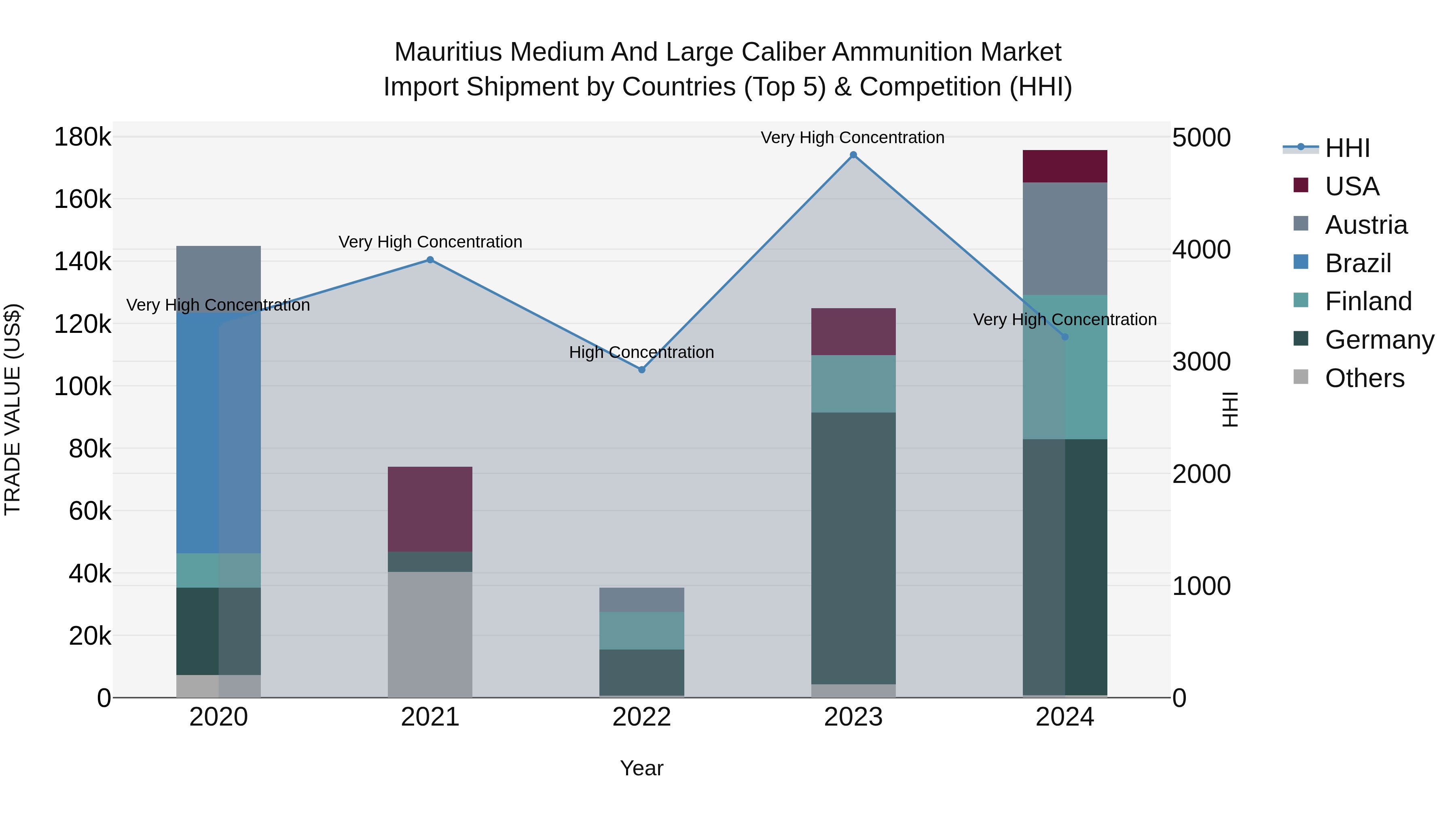 Mauritius Medium And Large Caliber Ammunition Market Top 5 Importing Countries and Market Competition (HHI) Analysis