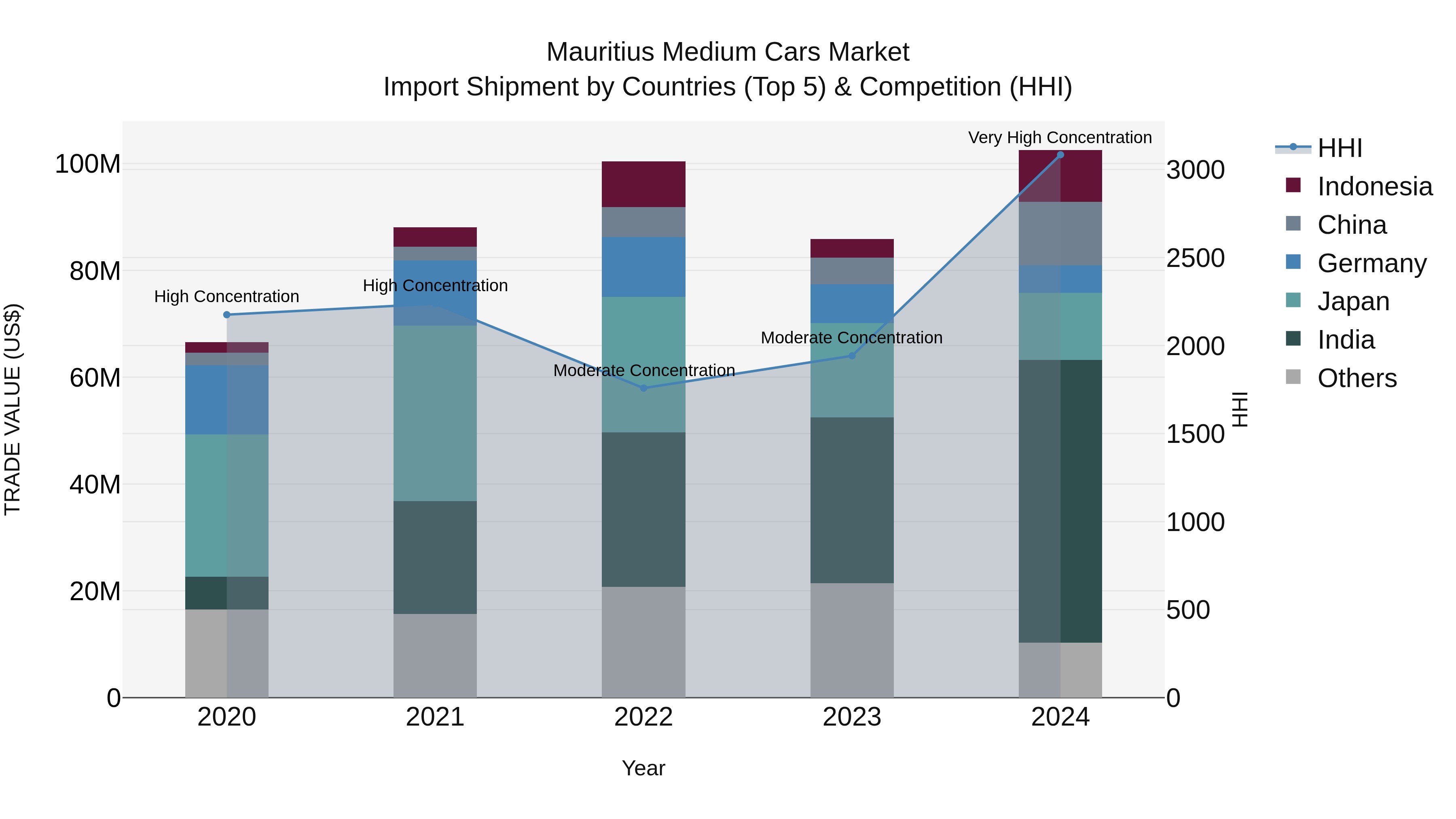 Mauritius Medium Cars Market Top 5 Importing Countries and Market Competition (HHI) Analysis