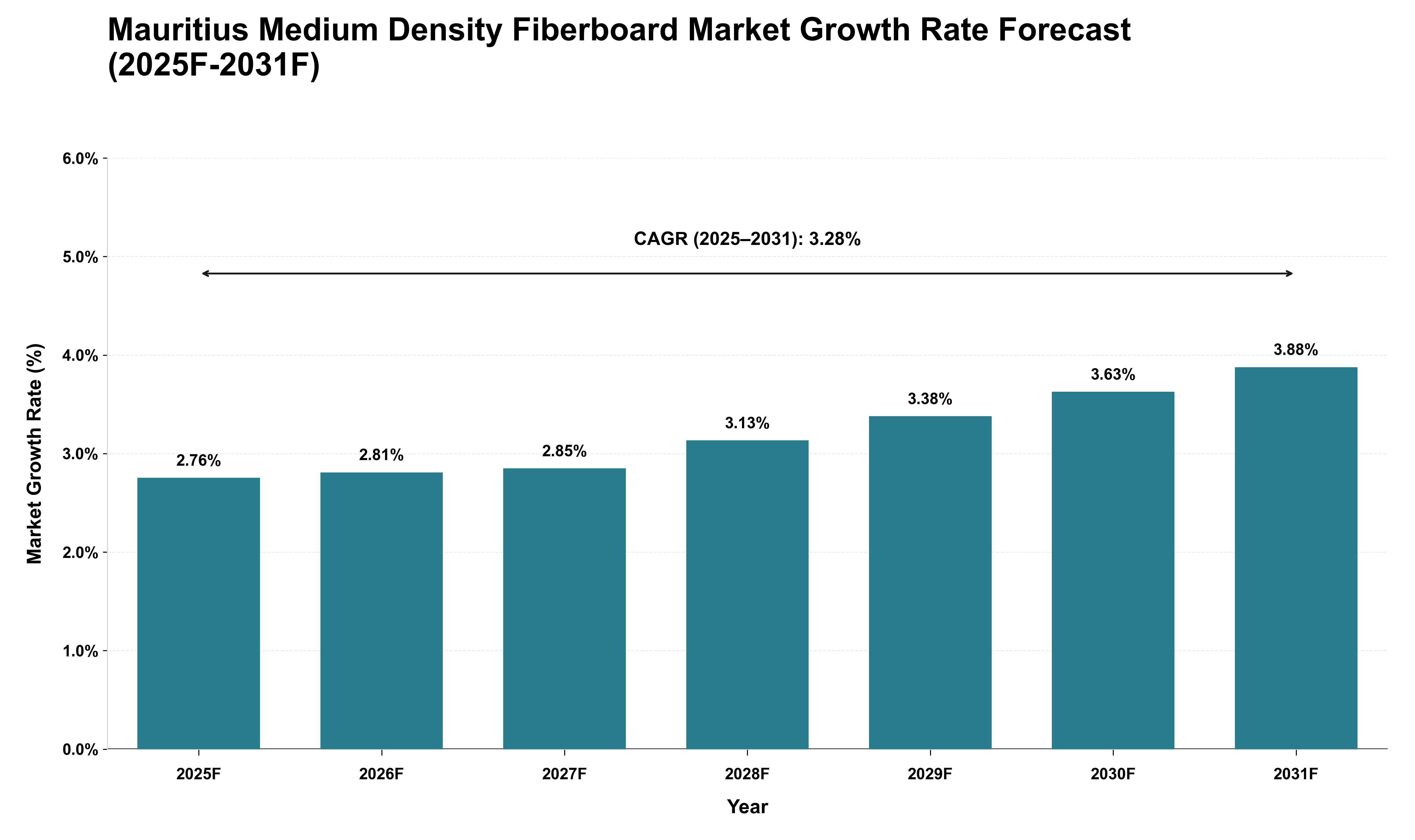 Mauritius Medium Density Fiberboard Market Growth Rate Analysis (2025 - 2031)