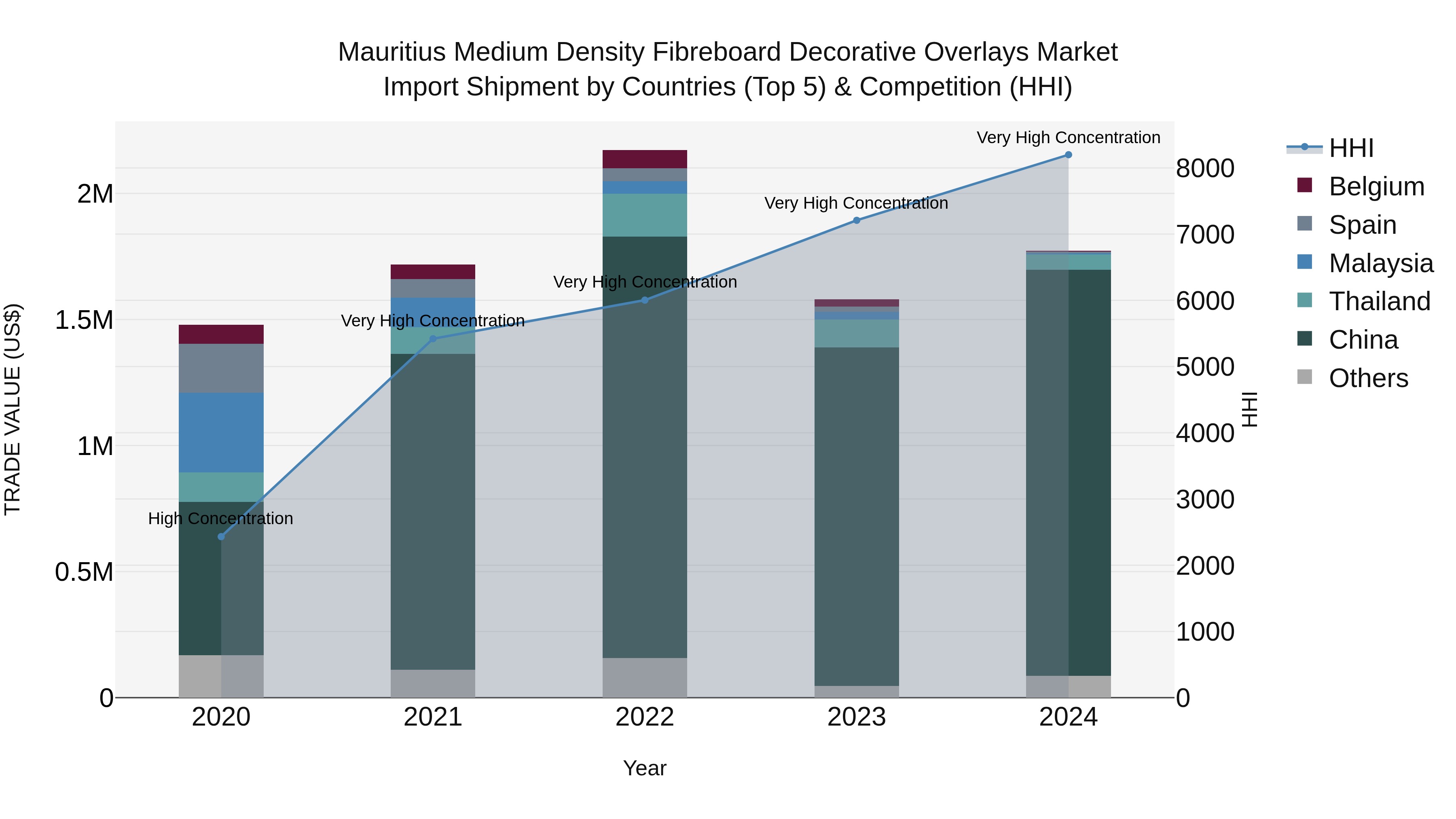 Mauritius Medium Density Fibreboard Decorative Overlays Market Top 5 Importing Countries and Market Competition (HHI) Analysis