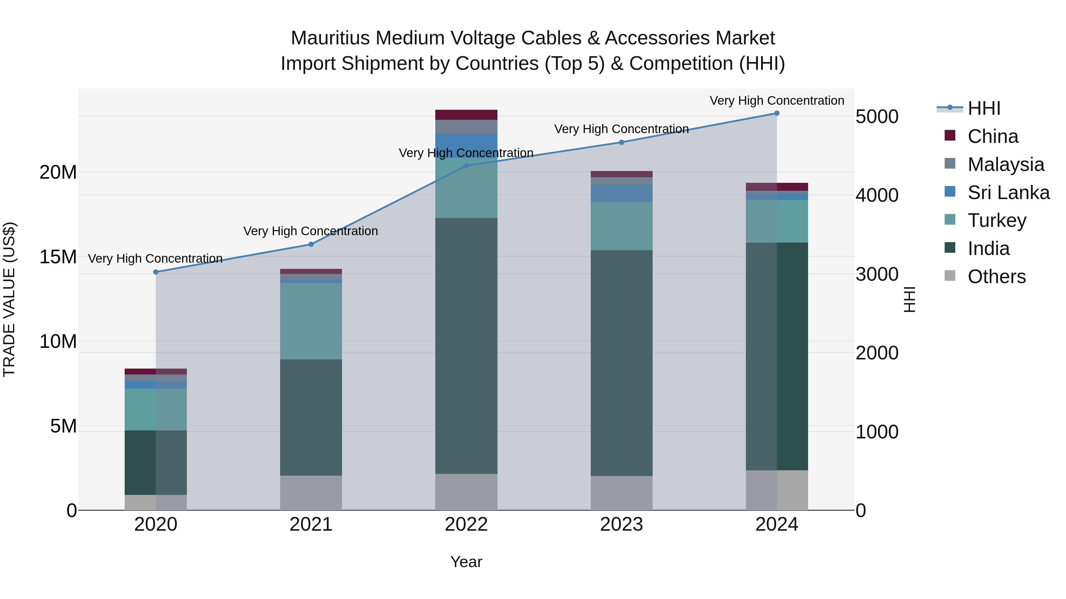 Mauritius Medium Voltage Cables & Accessories Market Top 5 Importing Countries and Market Competition (HHI) Analysis