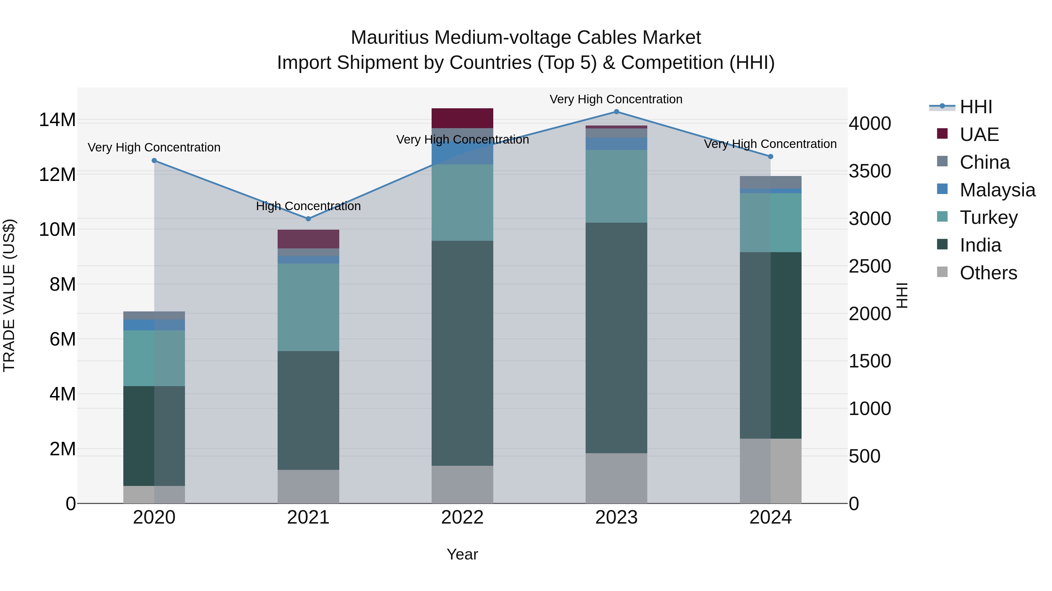 Mauritius Medium Voltage Cables Market Top 5 Importing Countries and Market Competition (HHI) Analysis