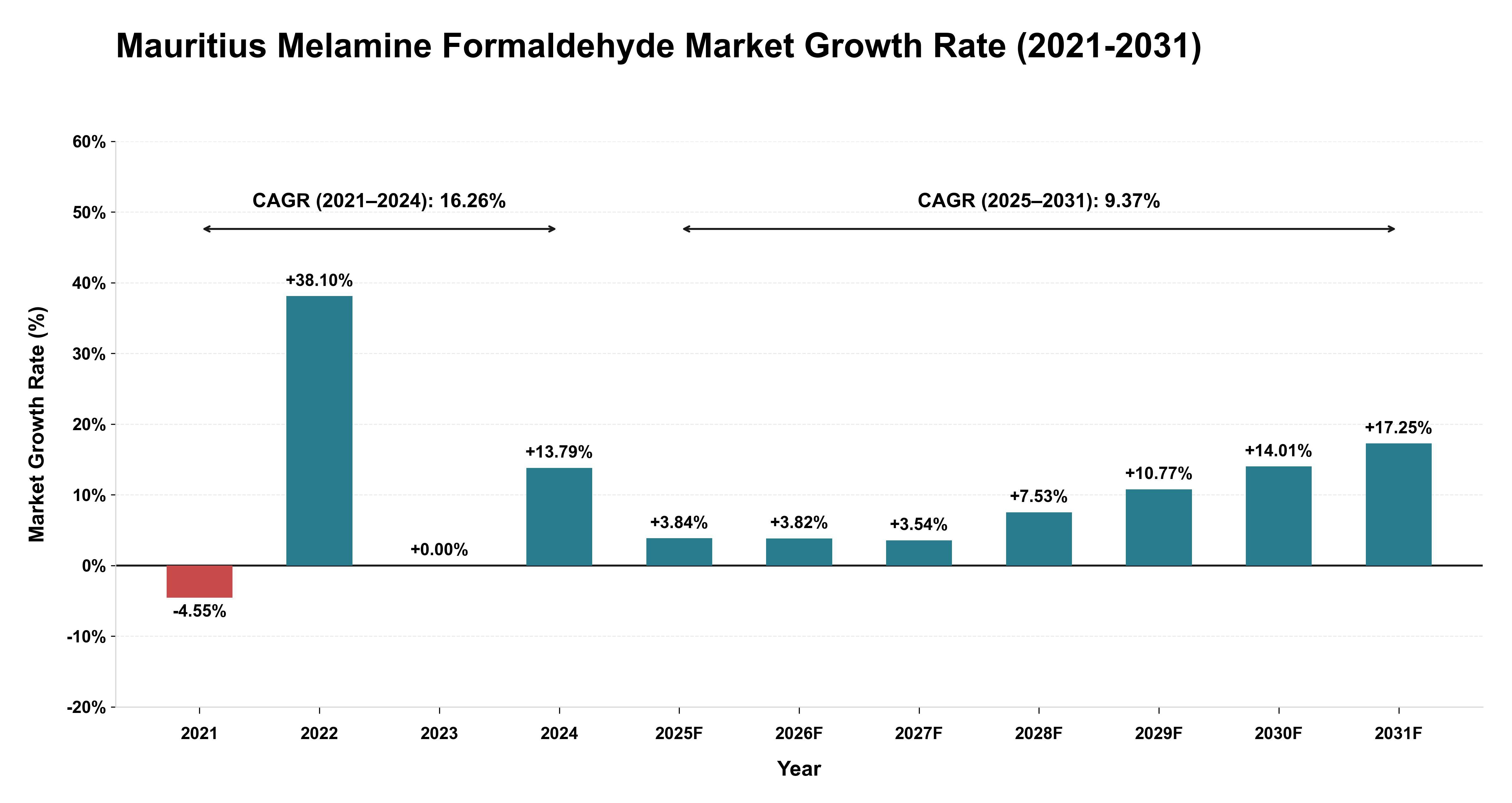 Mauritius Melamine Formaldehyde Market Growth Rate Analysis (2021-2031)
