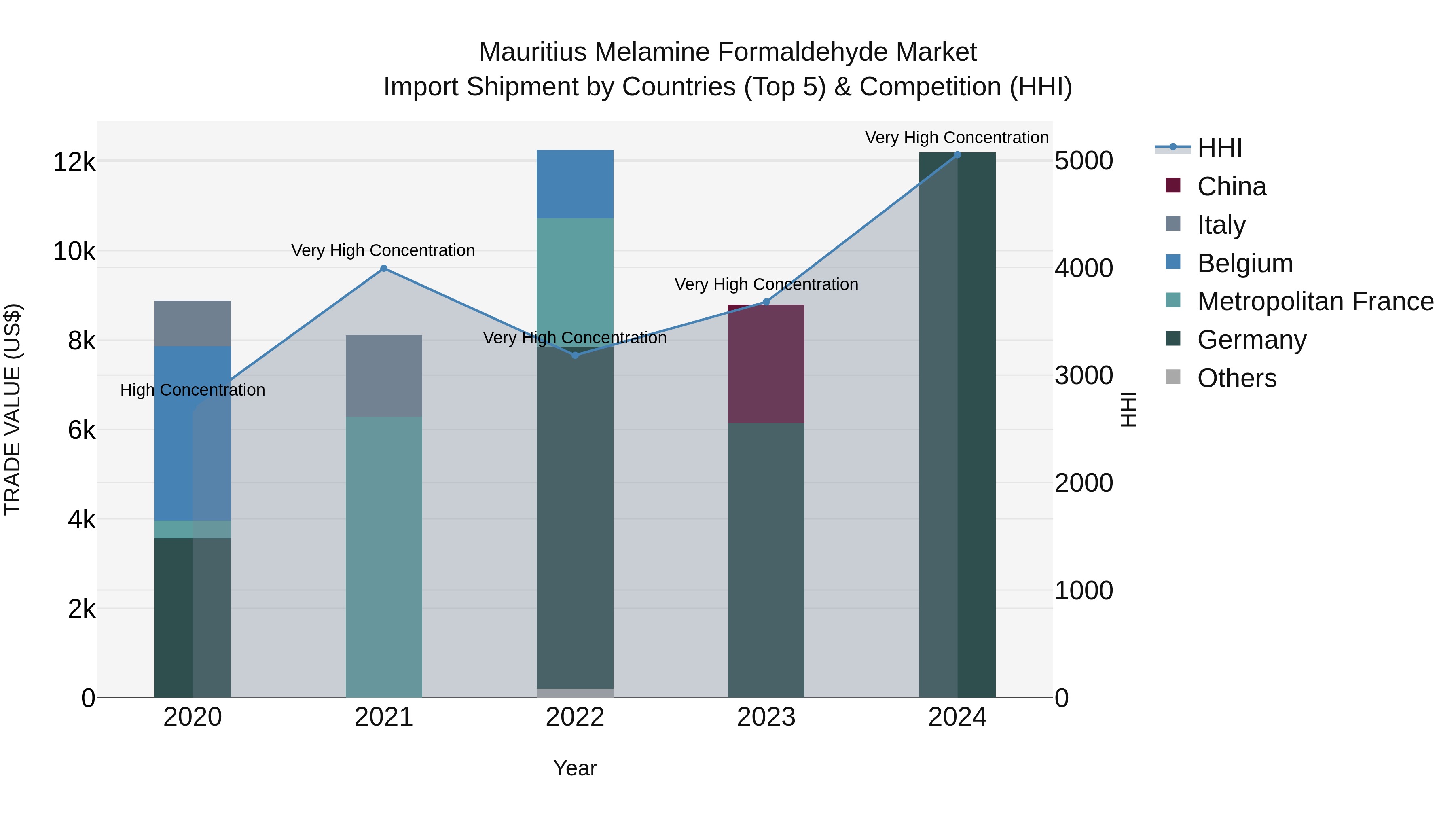 Mauritius Melamine Formaldehyde Market Top 5 Importing Countries and Market Competition (HHI) Analysis