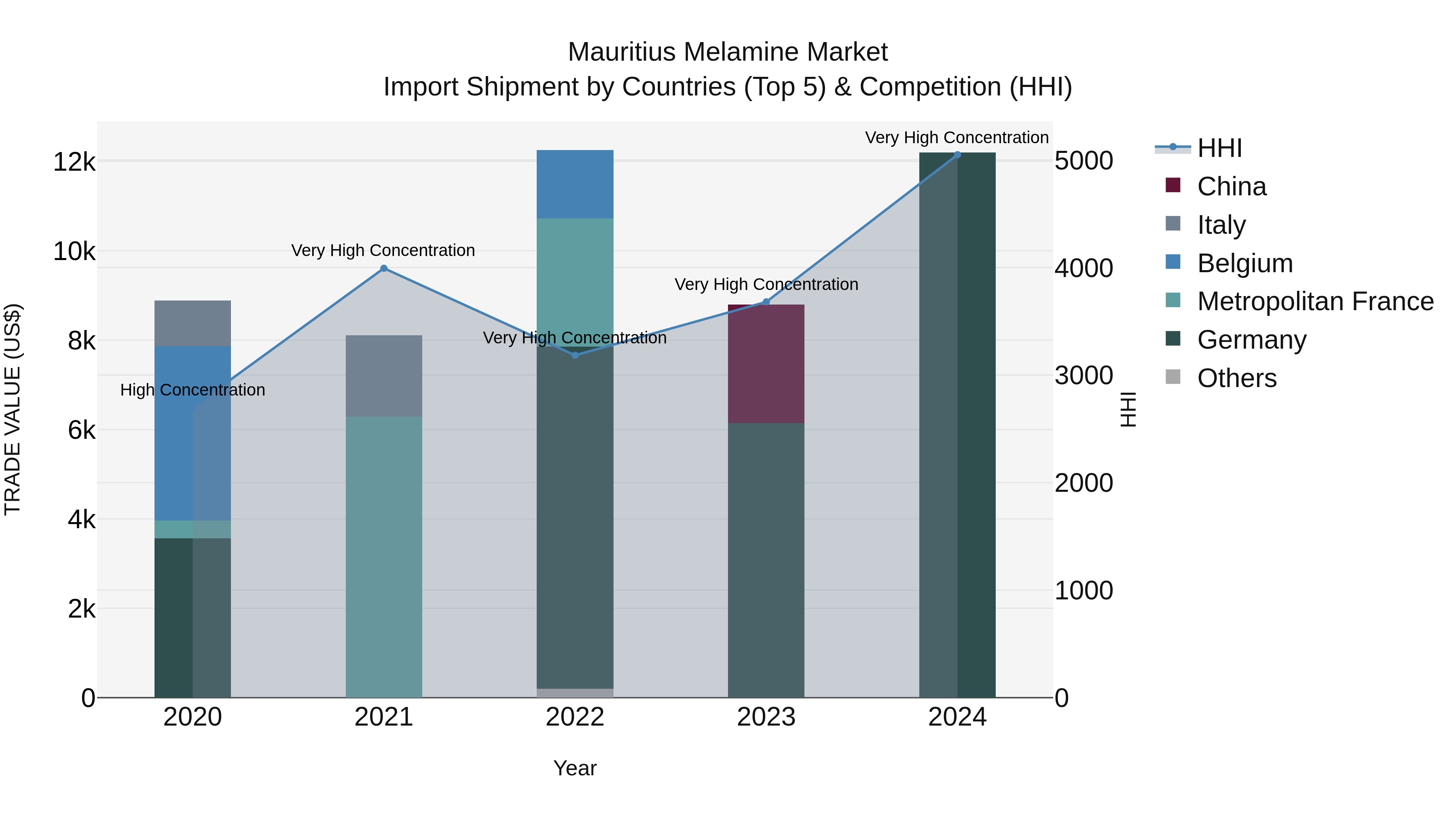 Mauritius Melamine Market Top 5 Importing Countries and Market Competition (HHI) Analysis