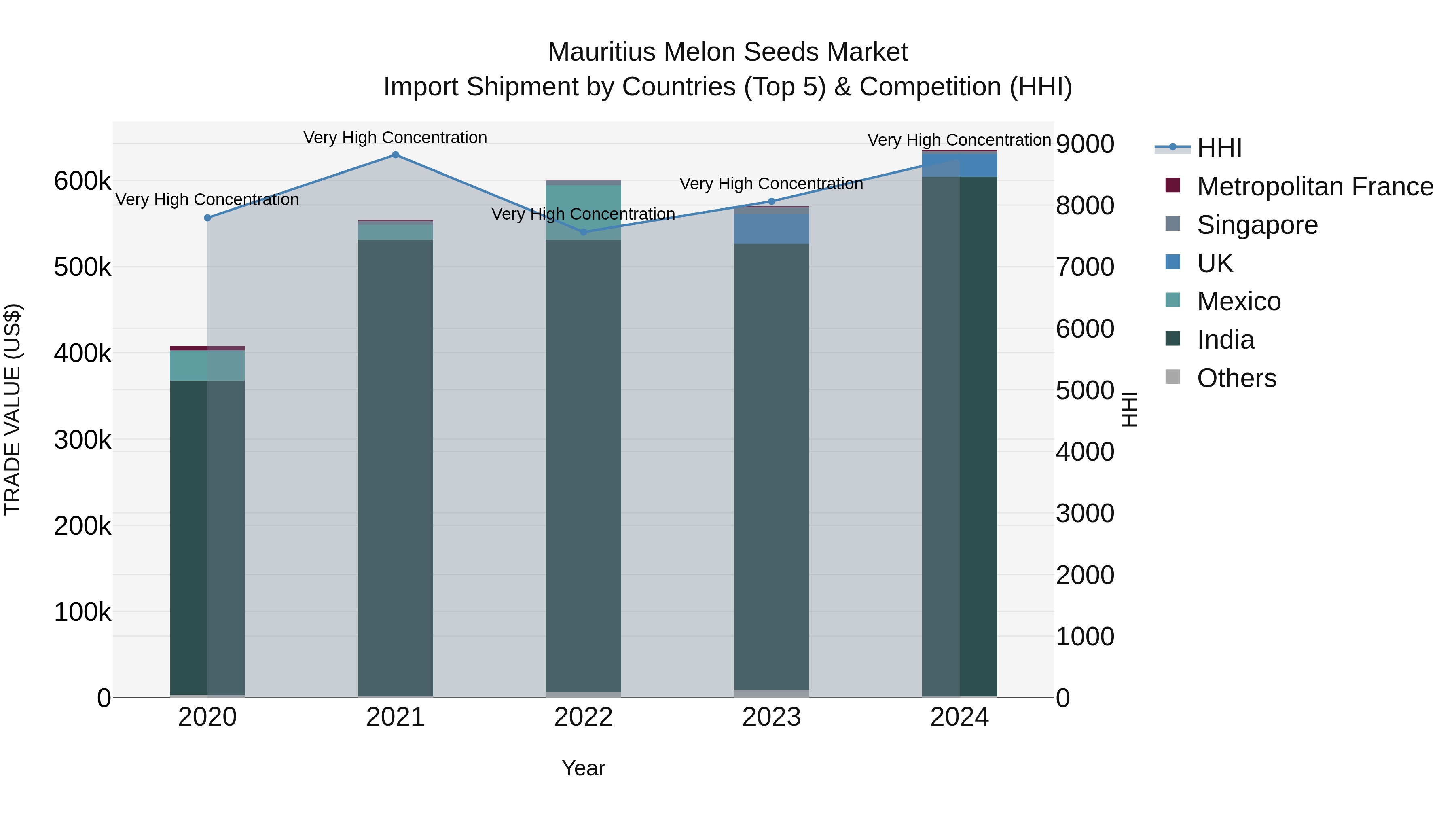 Mauritius Melon Seeds Market Top 5 Importing Countries and Market Competition (HHI) Analysis