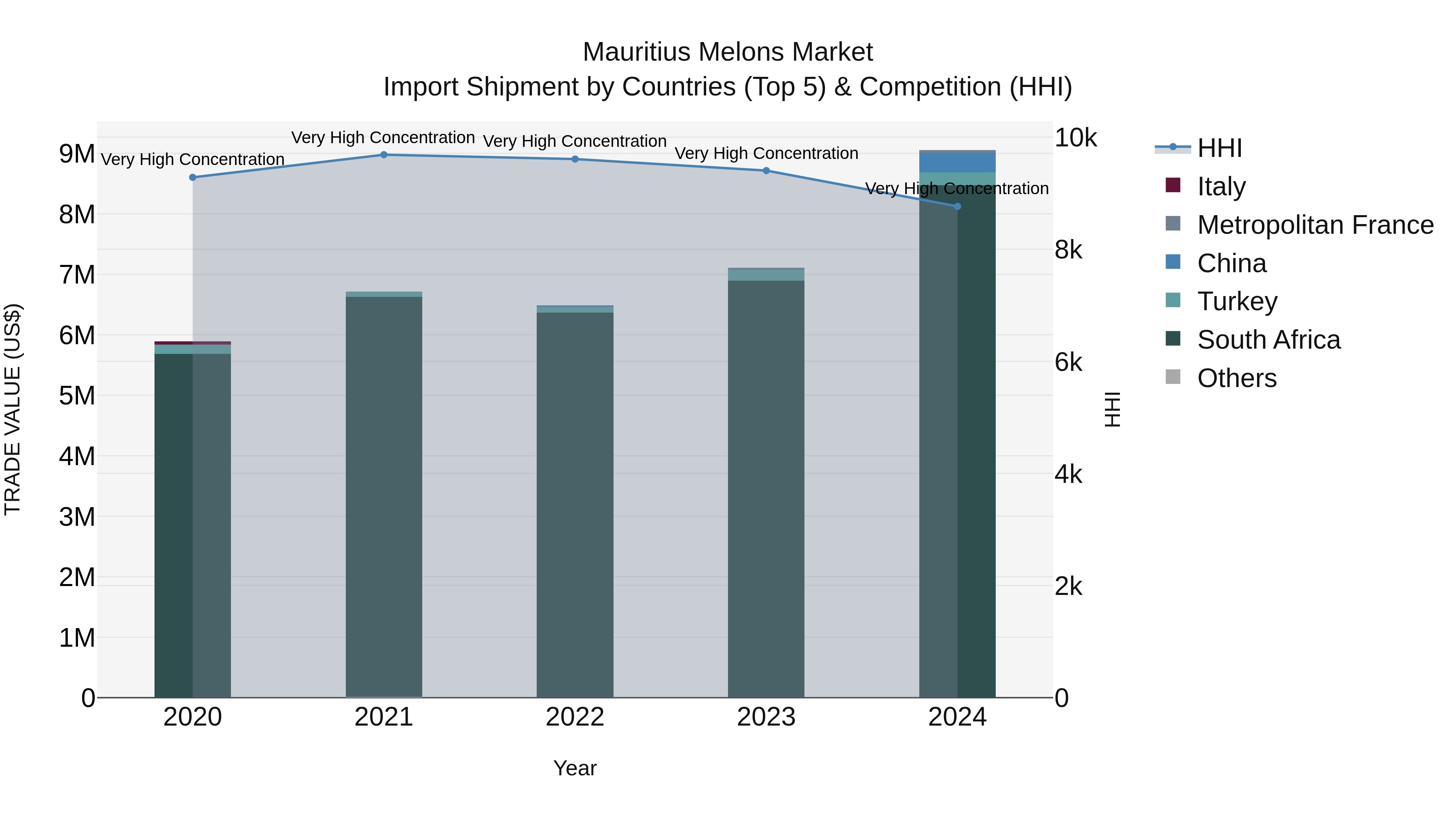 Mauritius Melons Market Top 5 Importing Countries and Market Competition (HHI) Analysis