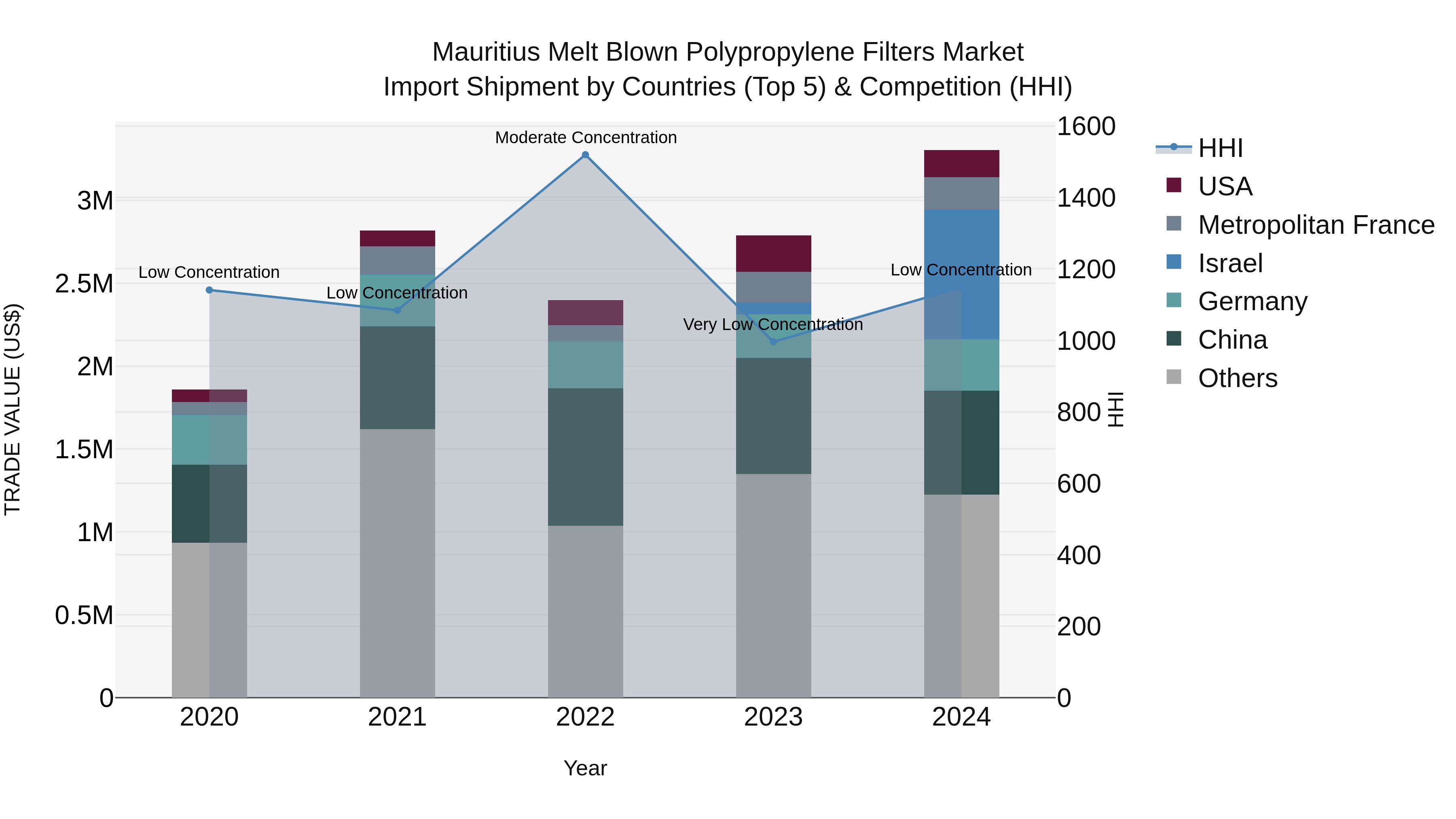 Mauritius Melt Blown Polypropylene Filters Market Top 5 Importing Countries and Market Competition (HHI) Analysis