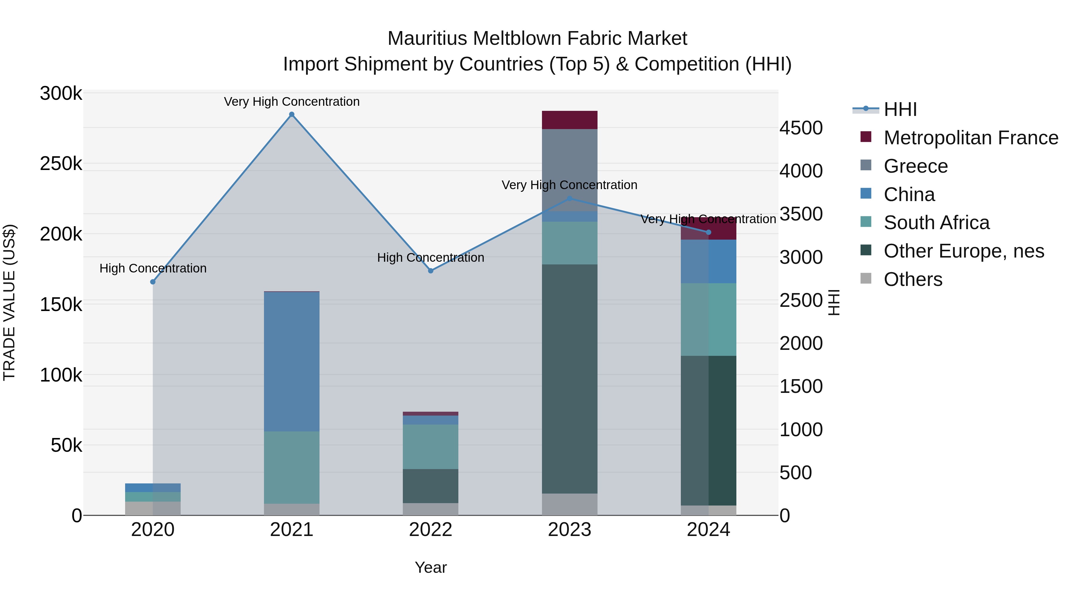 Mauritius Meltblown Fabric Market Top 5 Importing Countries and Market Competition (HHI) Analysis