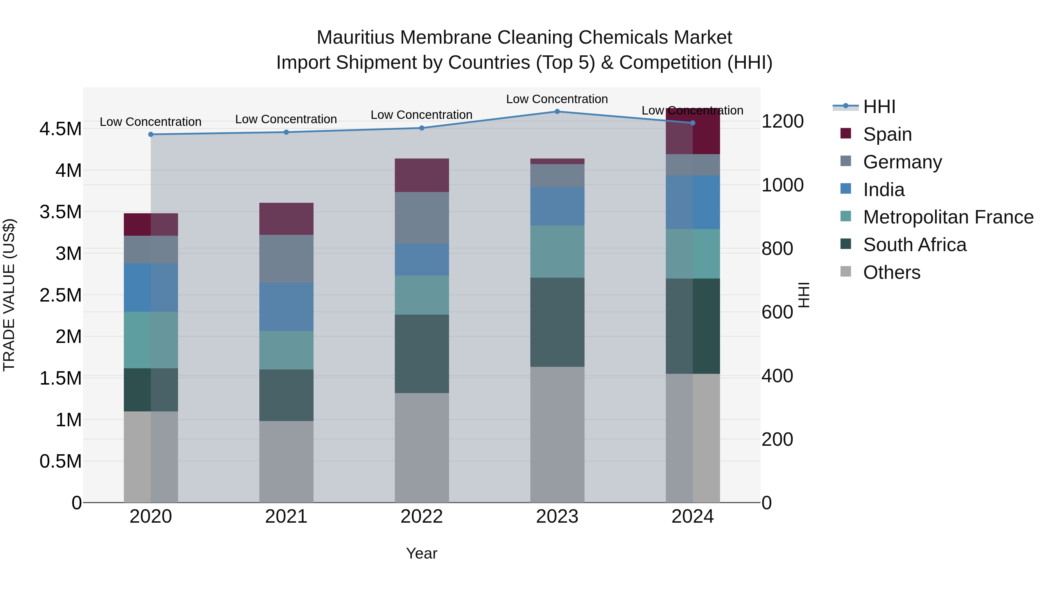 Mauritius Membrane Cleaning Chemicals Market Top 5 Importing Countries and Market Competition (HHI) Analysis
