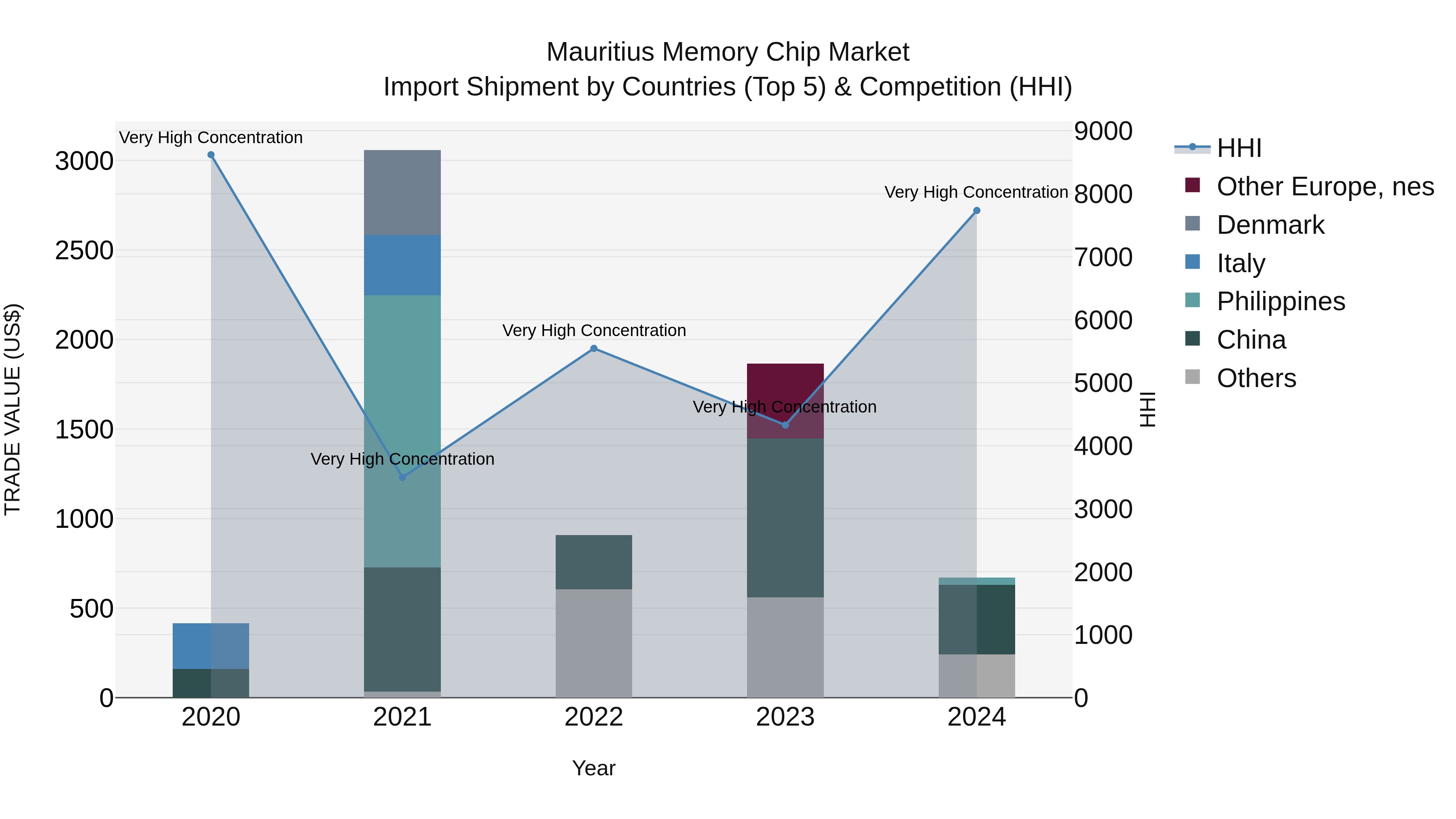 Mauritius Memory Chip Market Top 5 Importing Countries and Market Competition (HHI) Analysis
