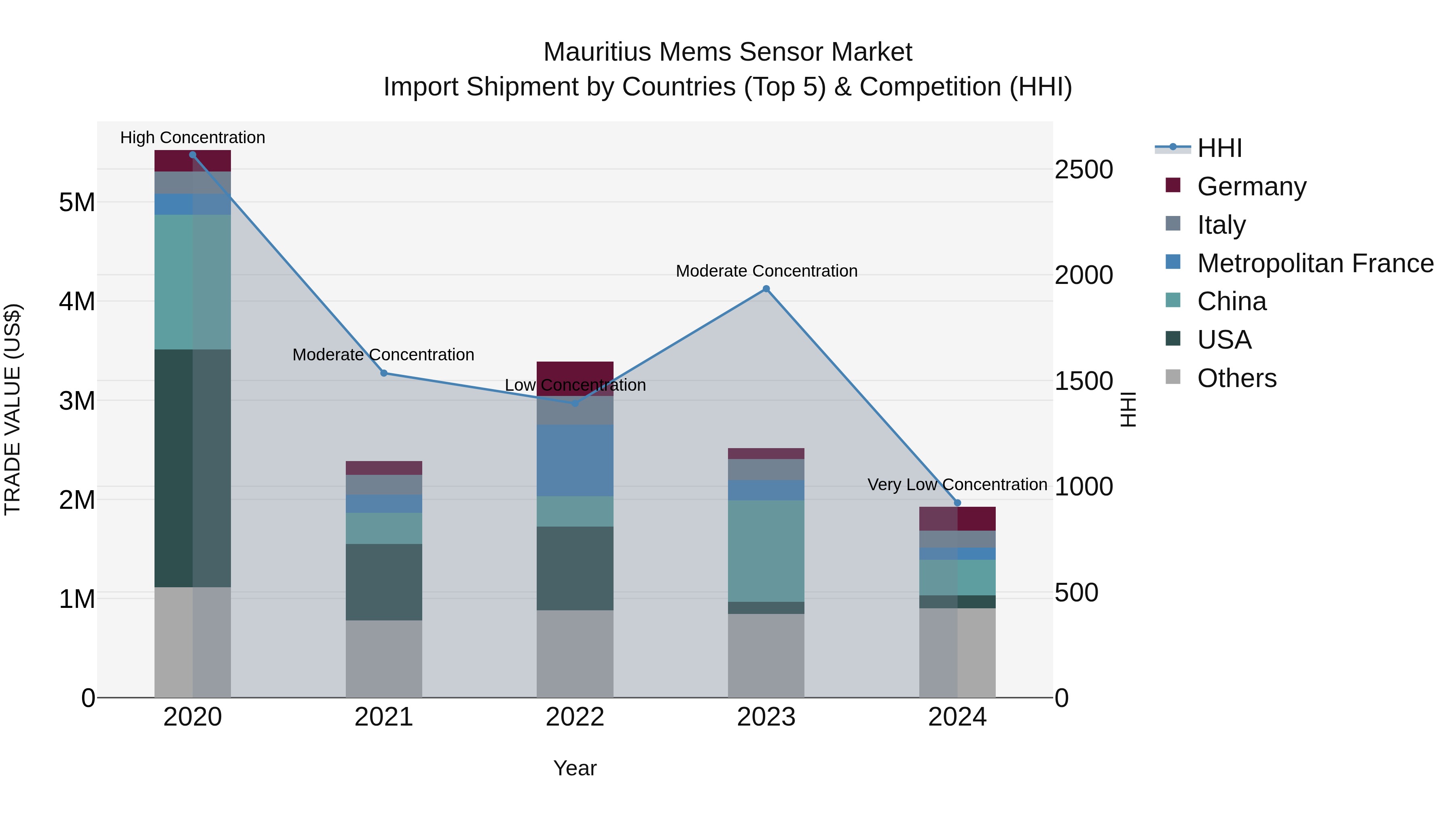 Mauritius Mems Sensor Market Top 5 Importing Countries and Market Competition (HHI) Analysis