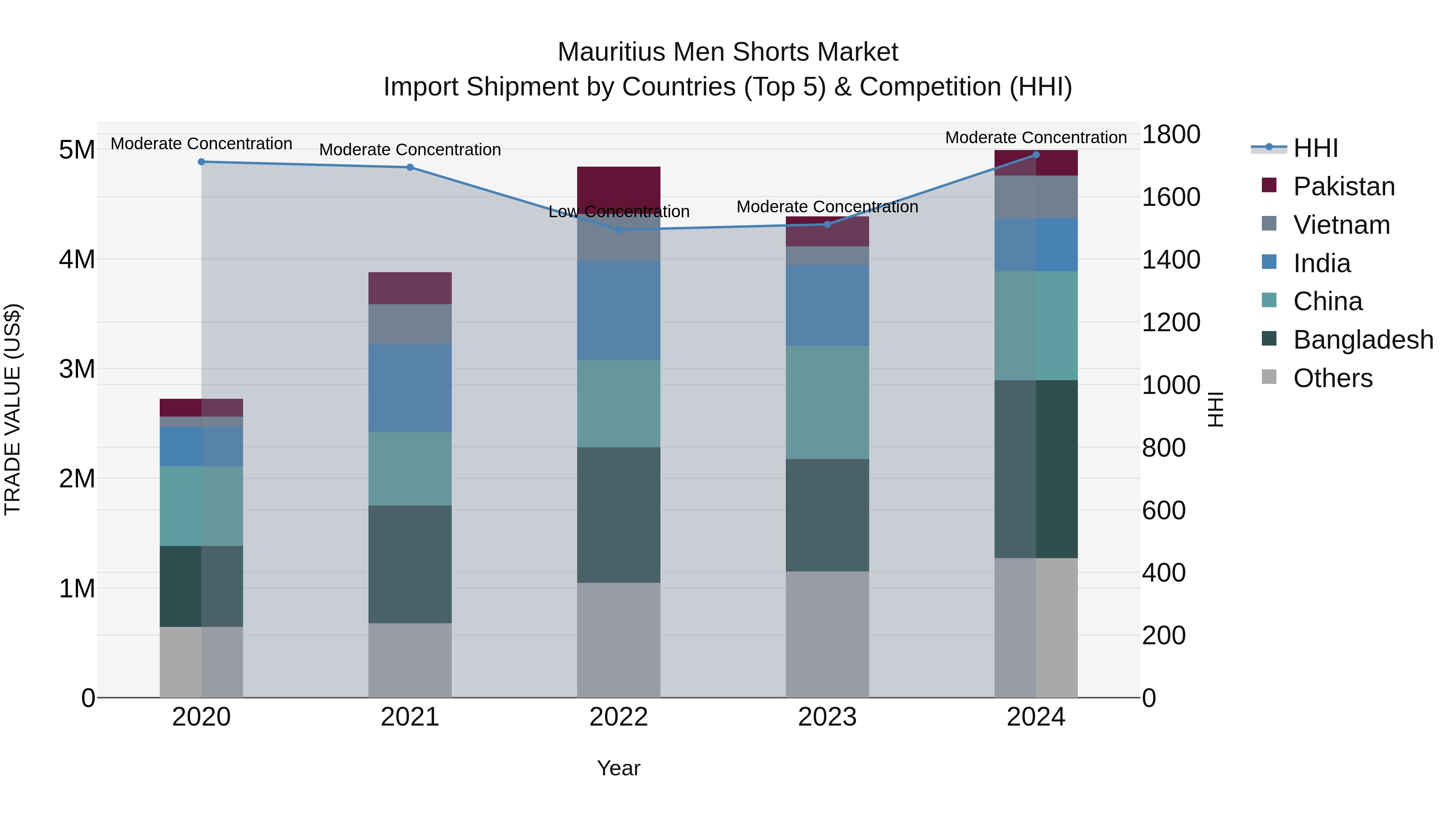 Mauritius Men Shorts Market Top 5 Importing Countries and Market Competition (HHI) Analysis