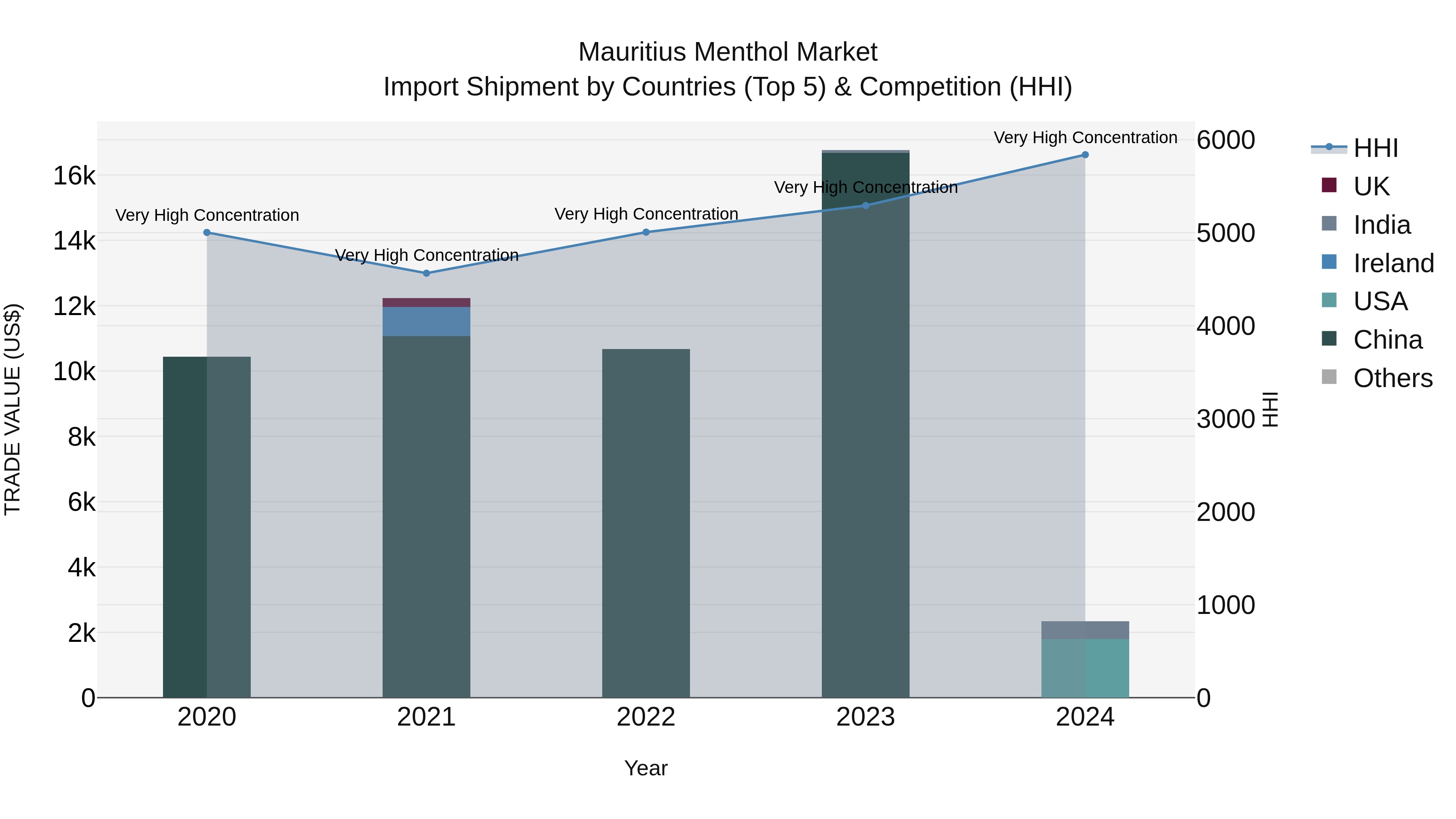 Mauritius Menthol Market Top 5 Importing Countries and Market Competition (HHI) Analysis