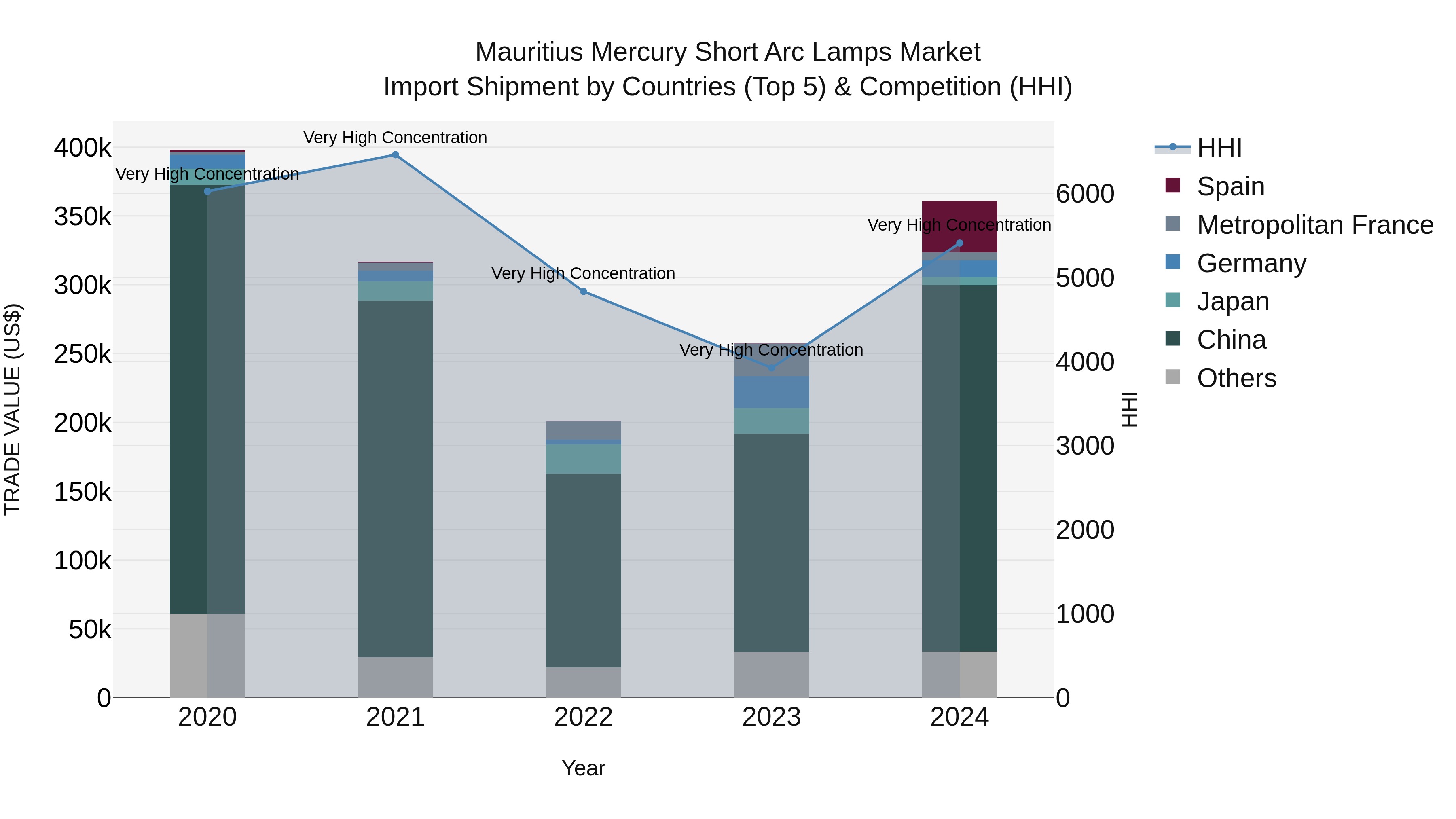 Mauritius Mercury Short Arc Lamps Market Top 5 Importing Countries and Market Competition (HHI) Analysis