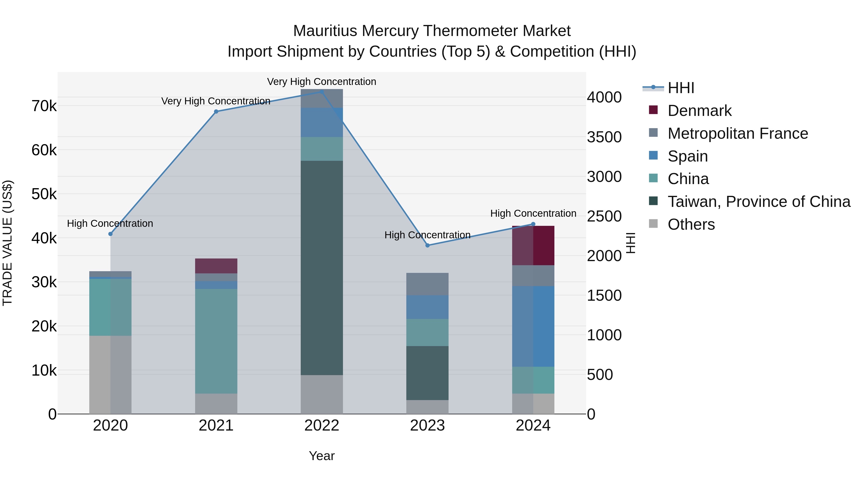 Mauritius Mercury Thermometer Market Top 5 Importing Countries and Market Competition (HHI) Analysis