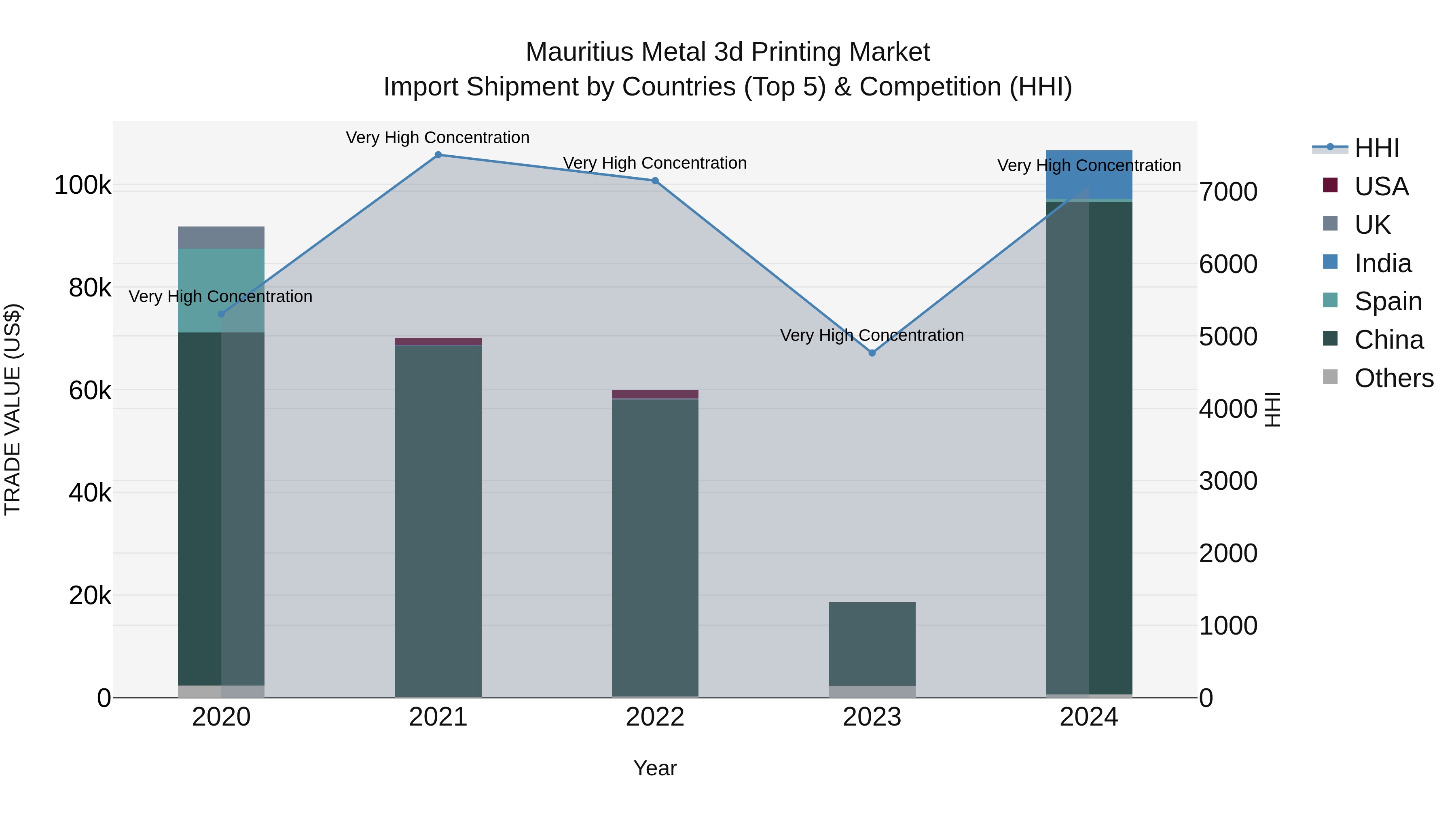 Mauritius Metal 3D Printing Market Top 5 Importing Countries and Market Competition (HHI) Analysis
