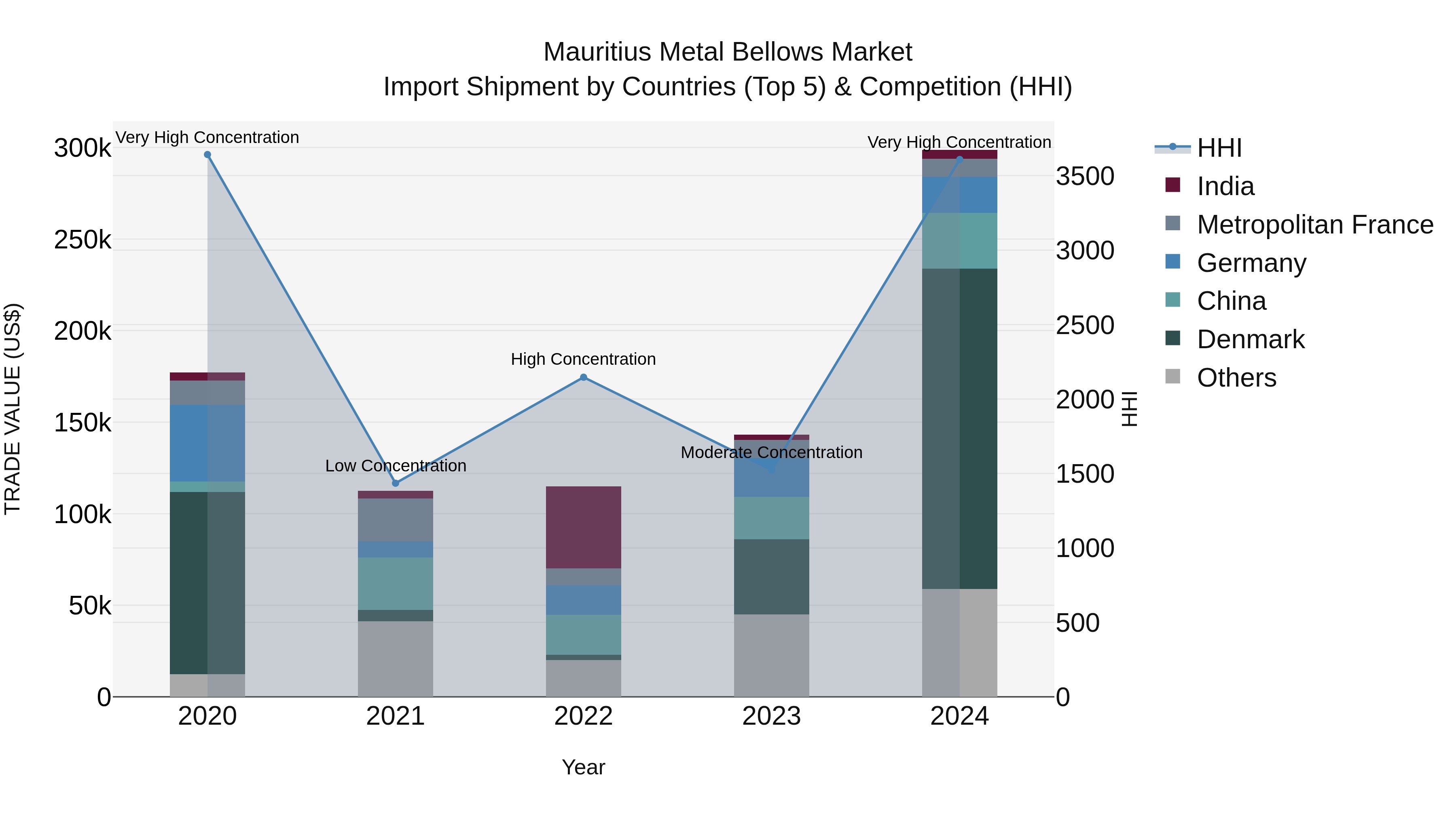Mauritius Metal Bellows Market Top 5 Importing Countries and Market Competition (HHI) Analysis